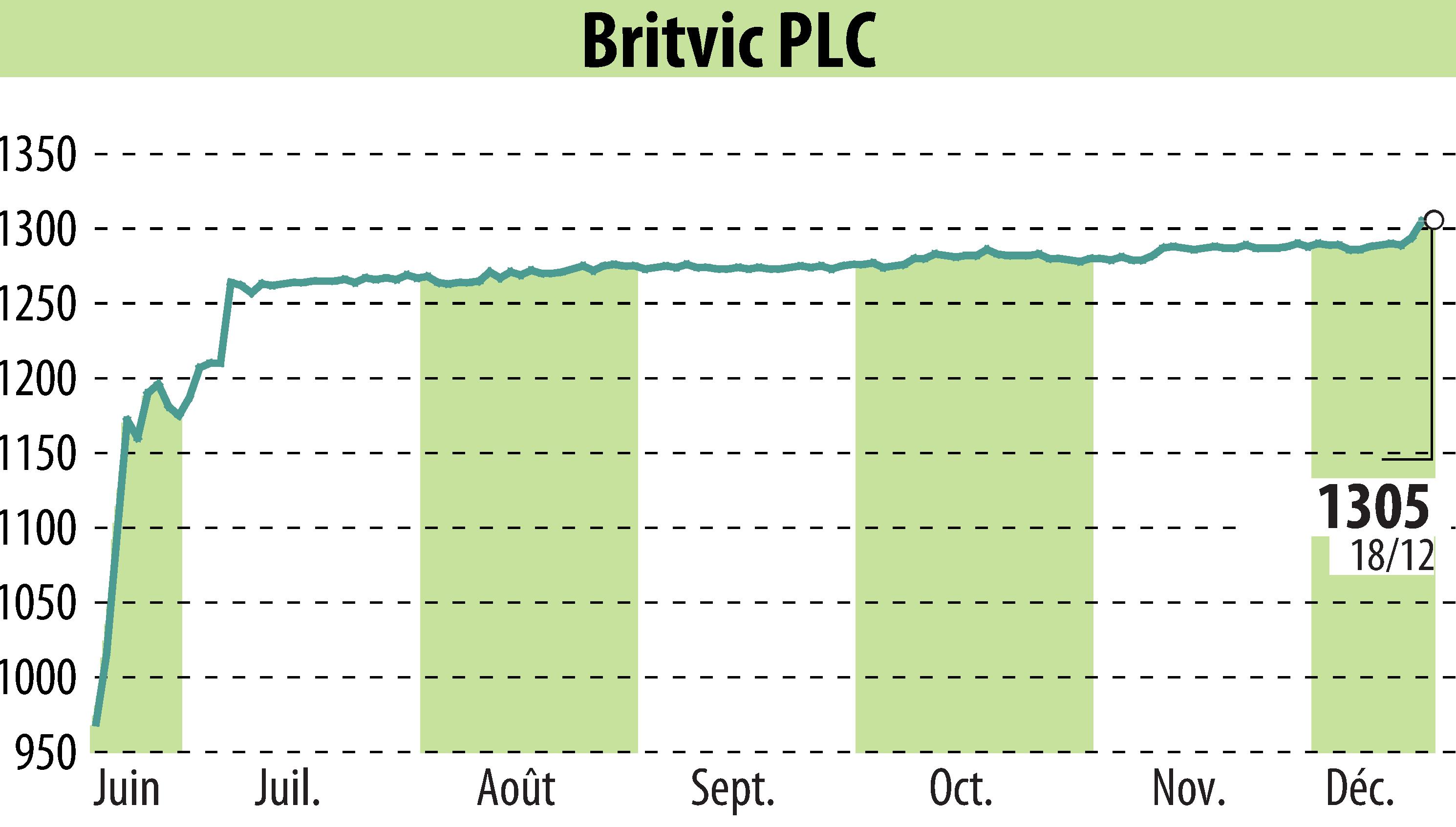 Graphique de l'évolution du cours de l'action Britvic Plc  (EBR:BVIC).