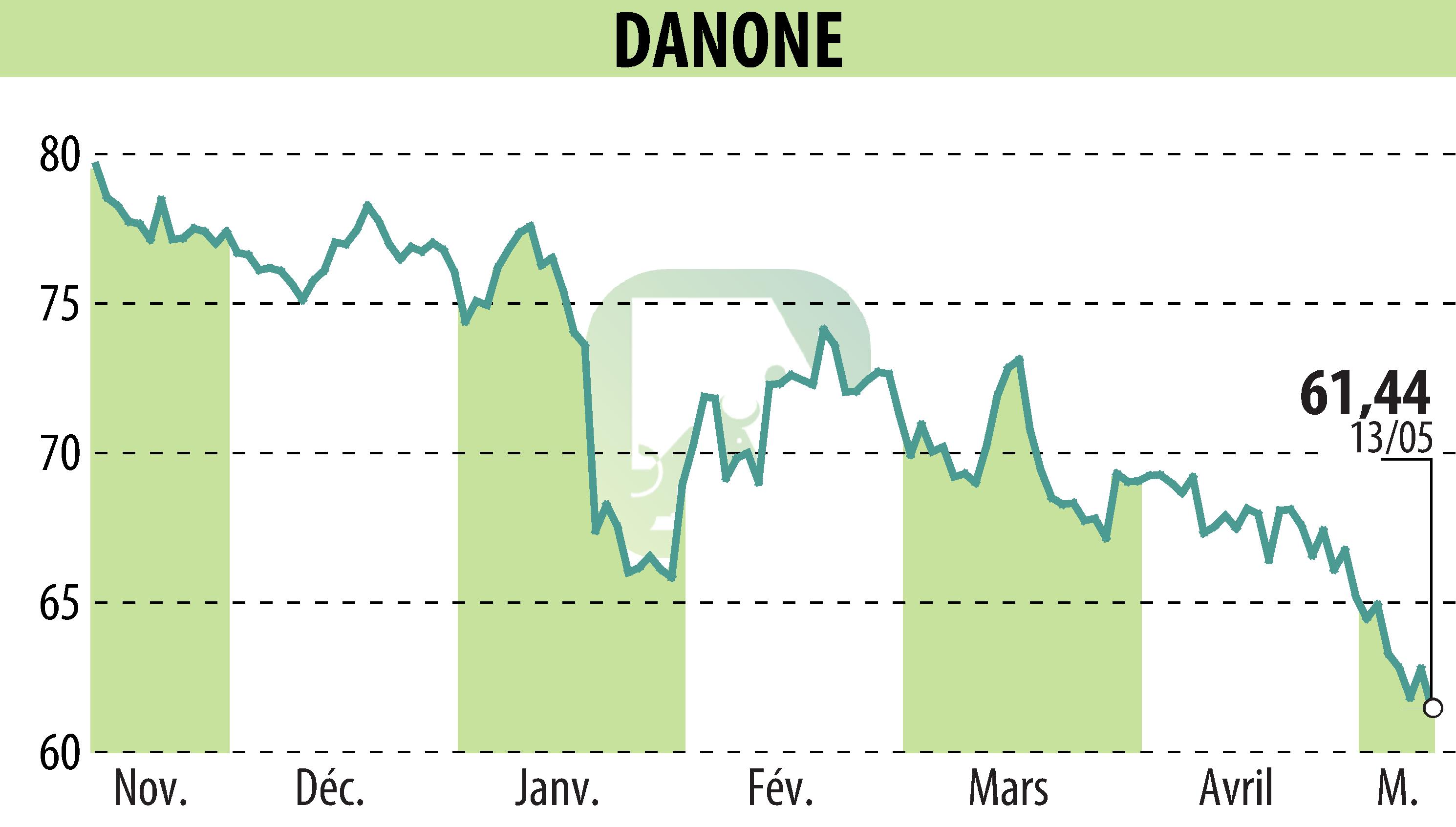Stock price chart of DANONE (EPA:BN) showing fluctuations.