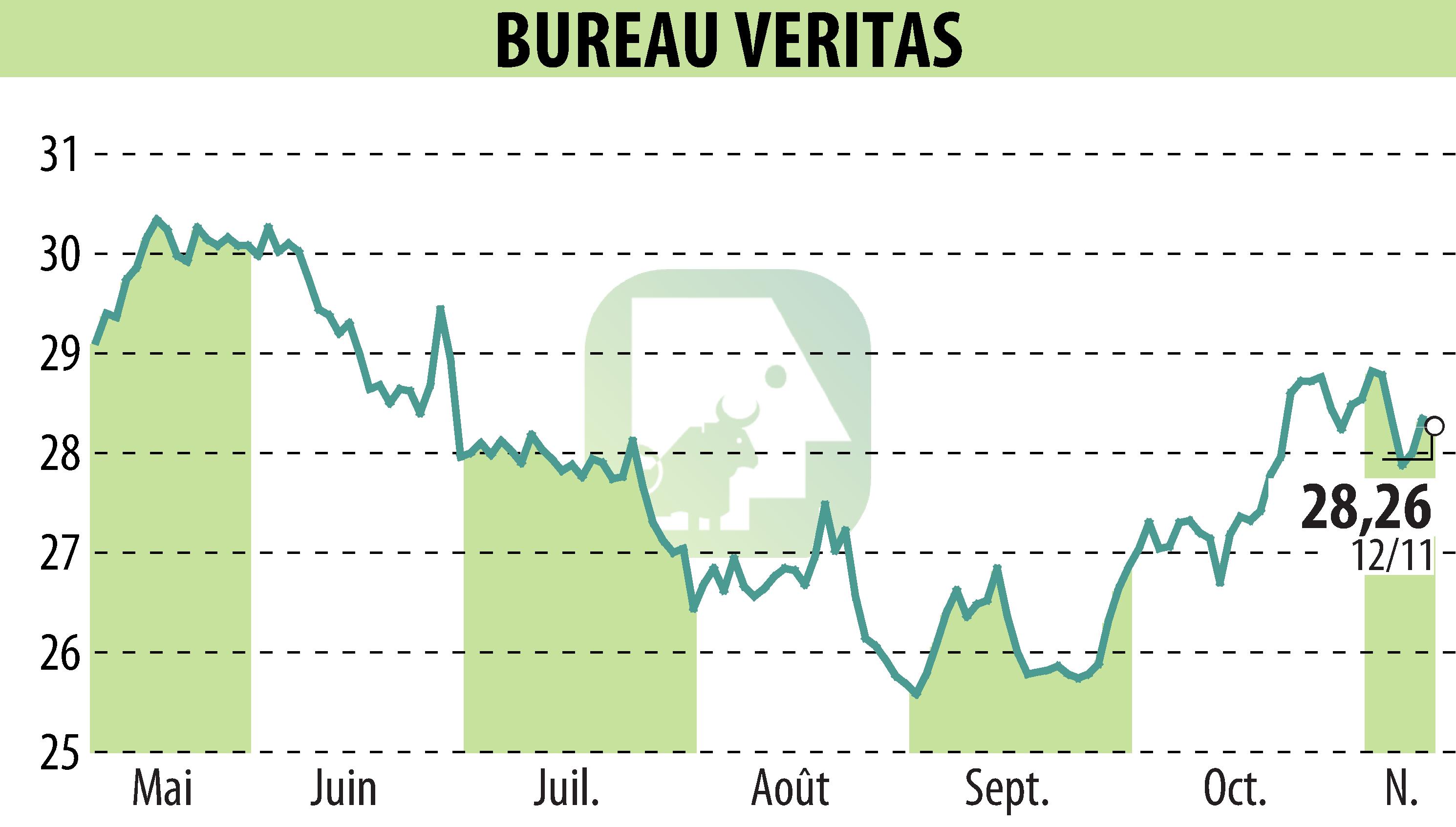 Graphique de l'évolution du cours de l'action BUREAU VERITAS (EPA:BVI).
