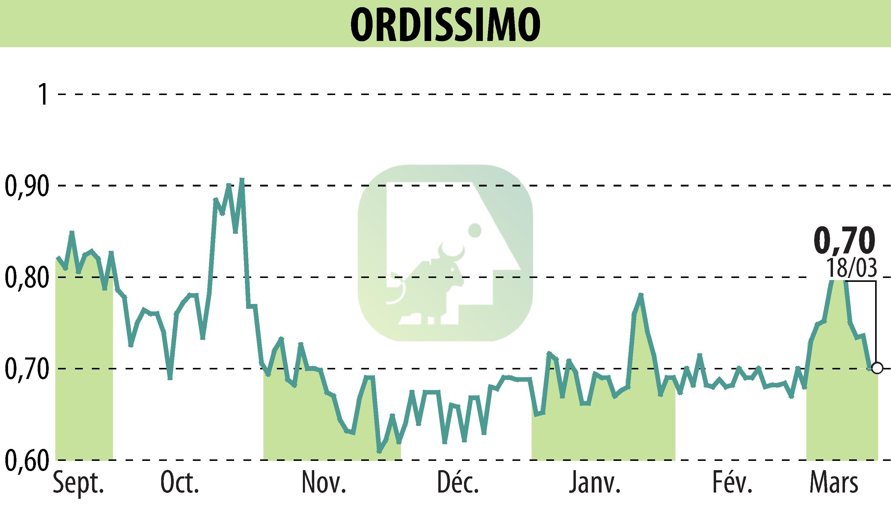 Graphique de l'évolution du cours de l'action ORDISSIMO (EPA:ALORD).