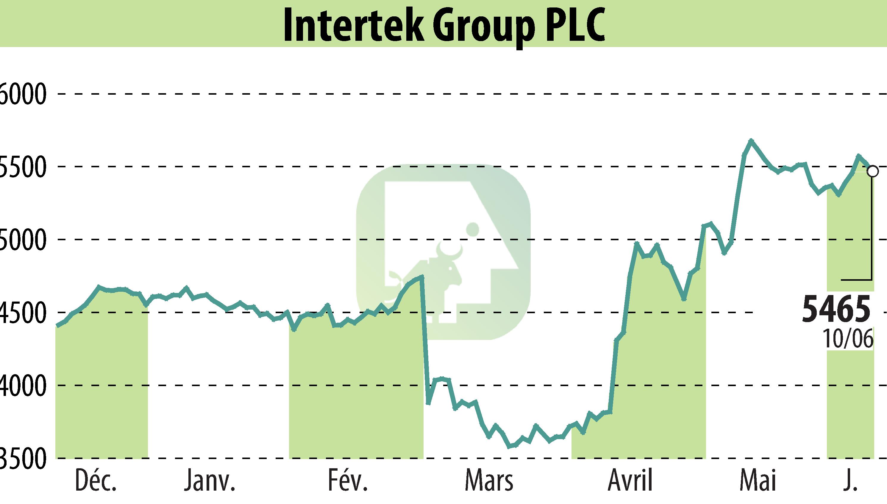 Stock price chart of Intertek Group Plc (EBR:ITRK) showing fluctuations.