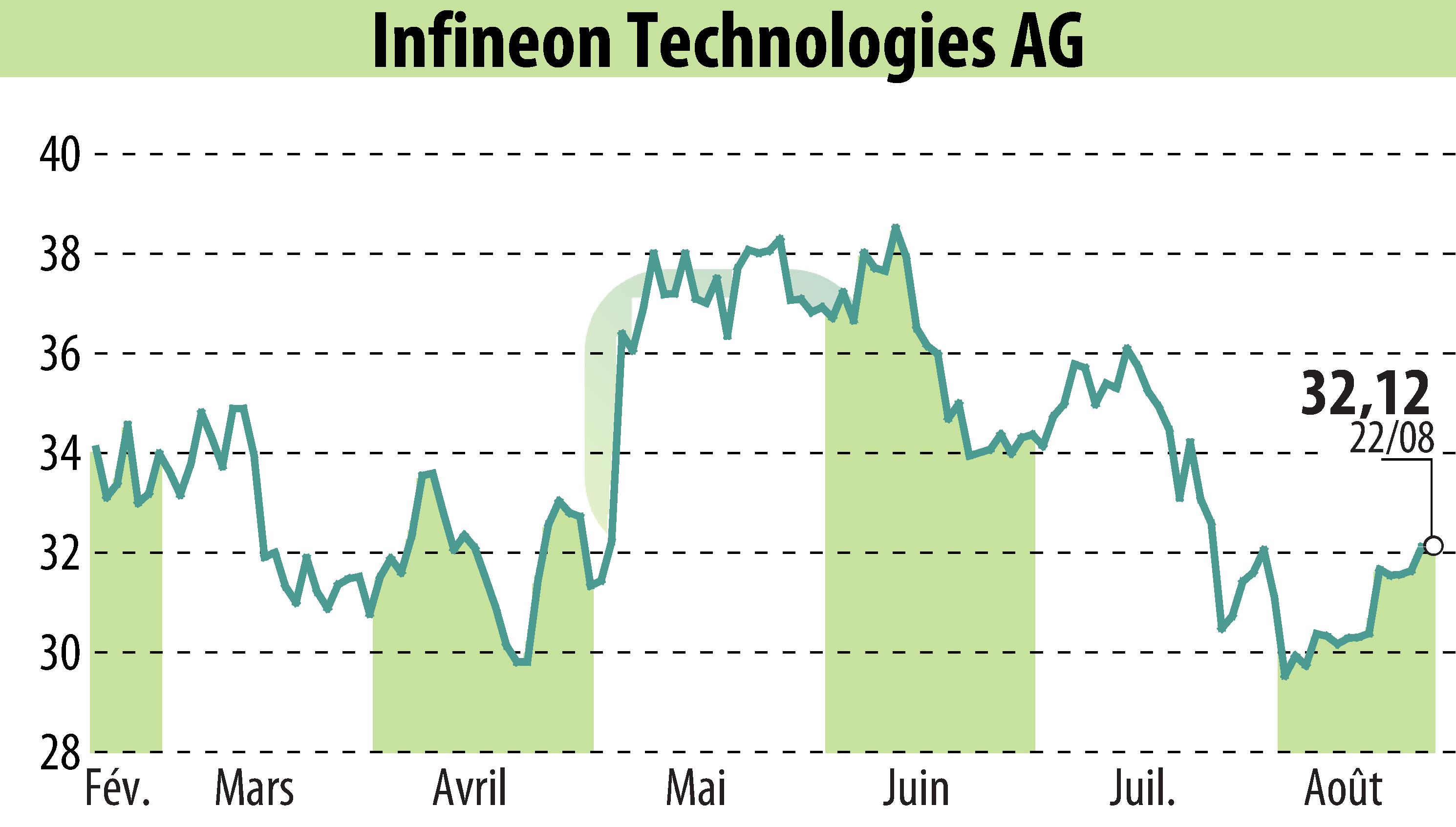 Stock price chart of Infineon Technologies AG (EBR:IFX) showing fluctuations.