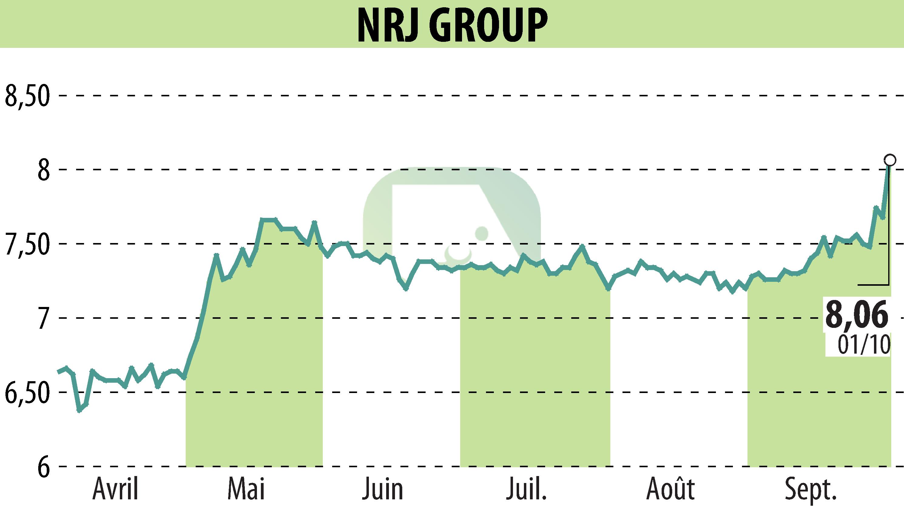Graphique de l'évolution du cours de l'action NRJ GROUP (EPA:NRG).
