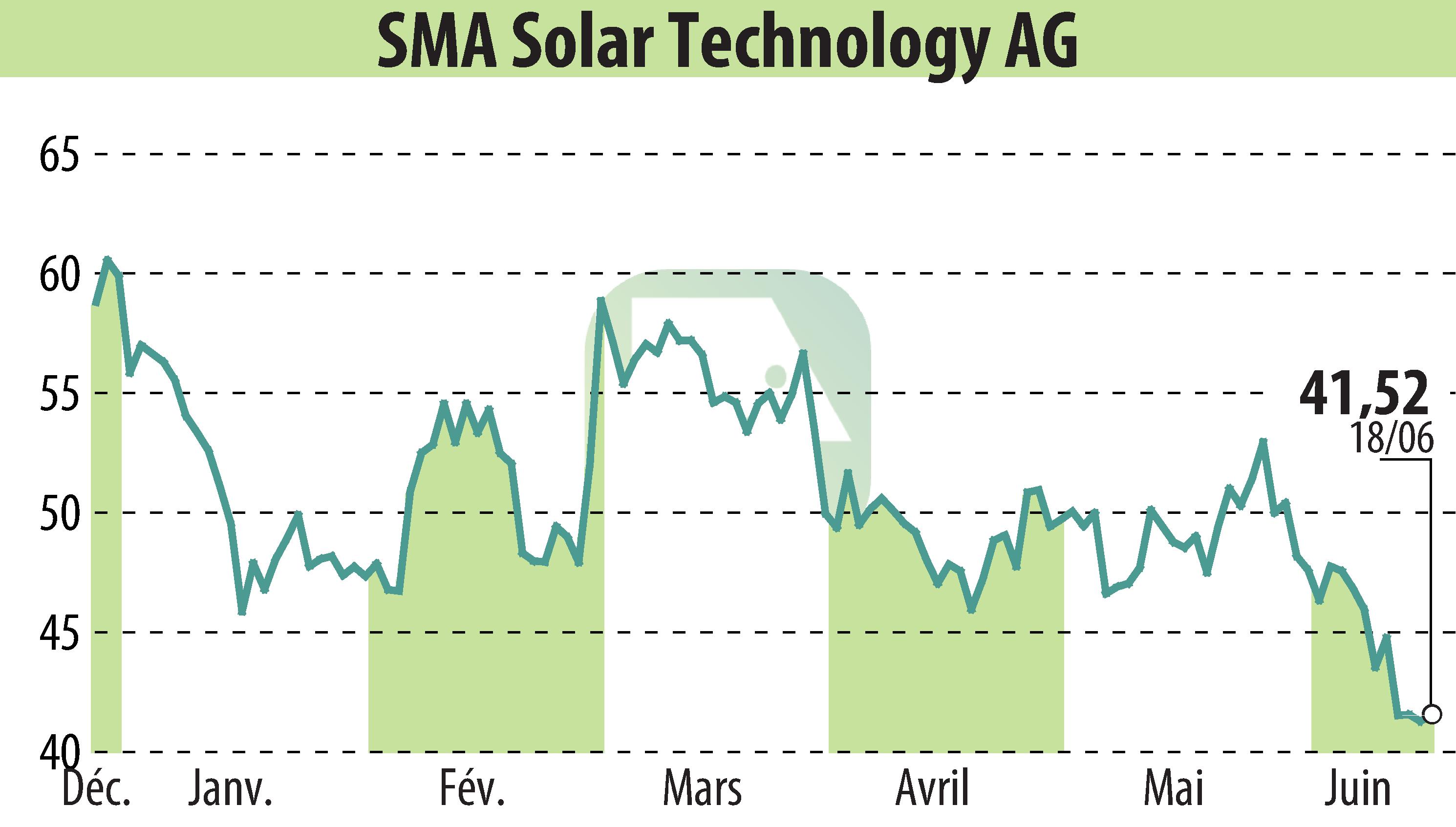Stock price chart of SMA Solar Technology AG (EBR:S92) showing fluctuations.