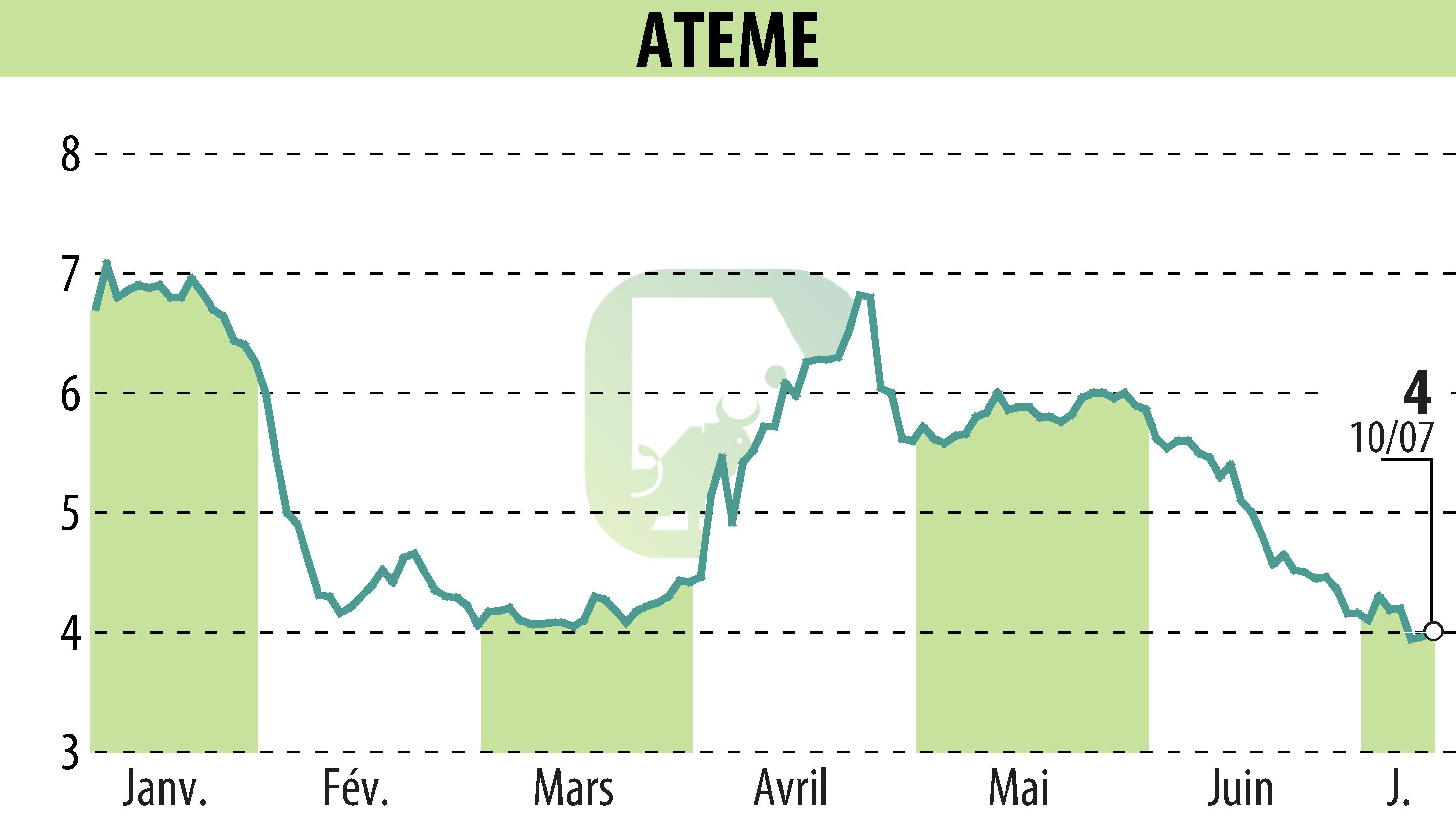 Stock price chart of ATEME (EPA:ATEME) showing fluctuations.