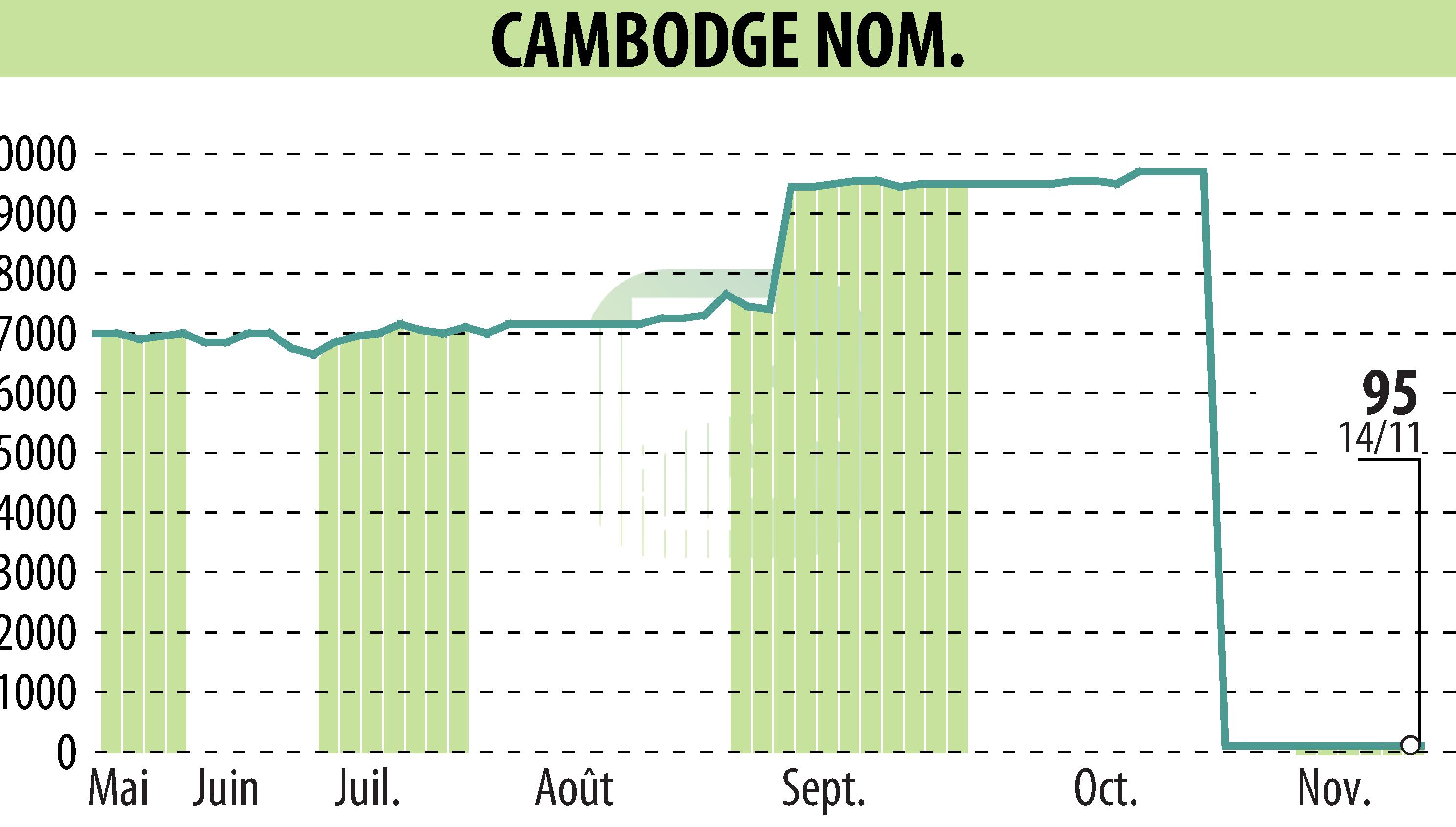 Graphique de l'évolution du cours de l'action COMPAGNIE DU CAMBODGE (EPA:CBDG).