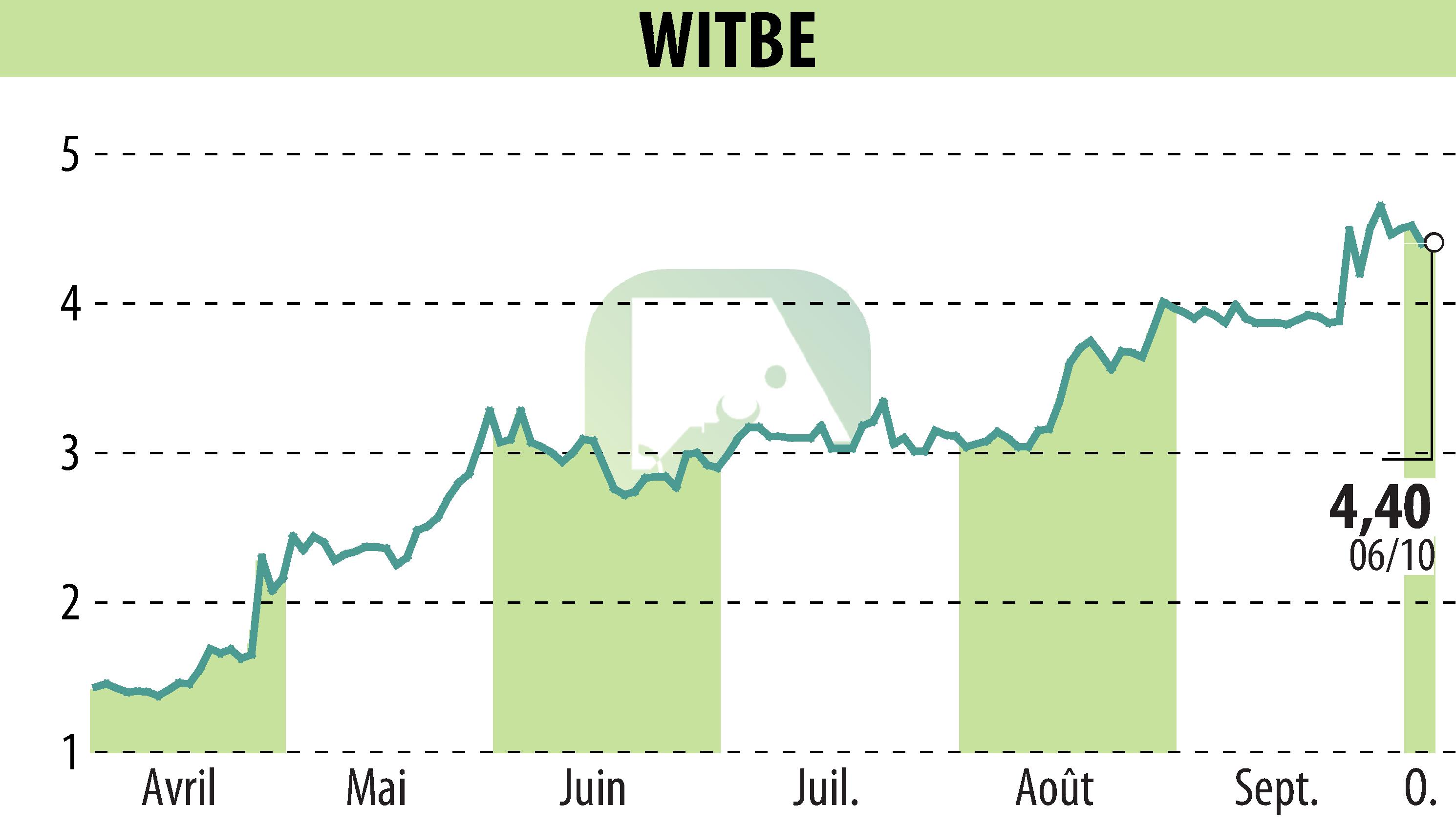 Graphique de l'évolution du cours de l'action WITBE (EPA:ALWIT).