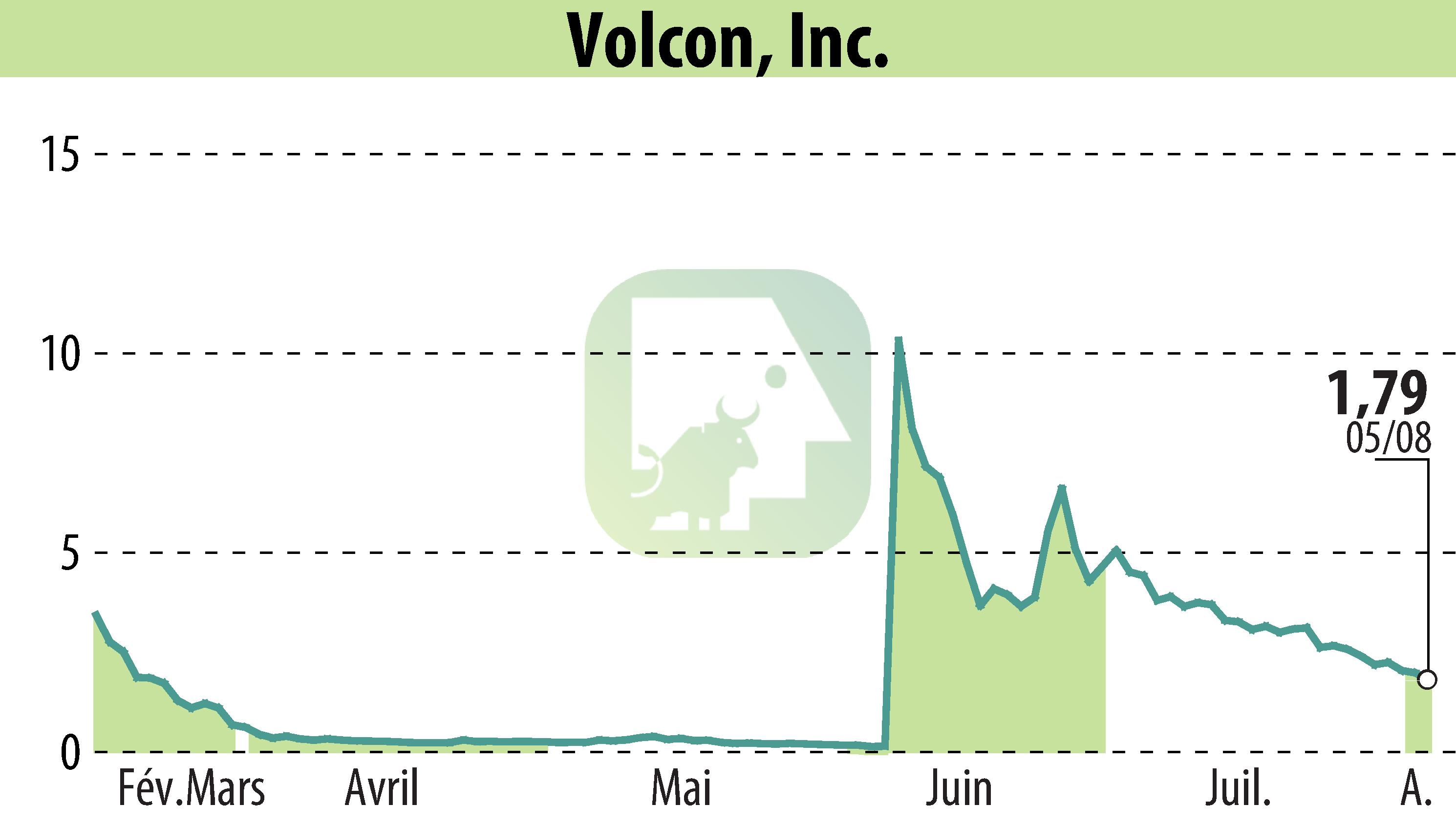 Stock price chart of Volcon EPowersports, Inc. (EBR:VLCN) showing fluctuations.