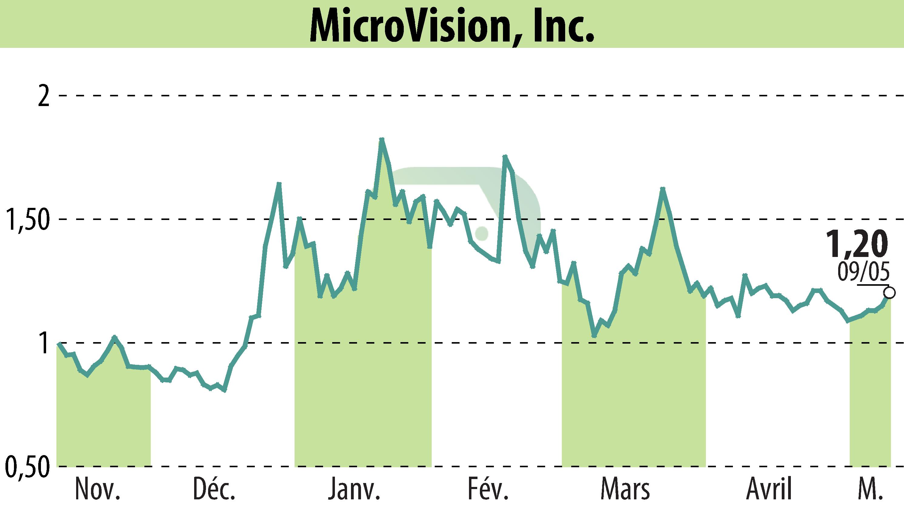 Stock price chart of MicroVision, Inc. (EBR:MVIS) showing fluctuations.