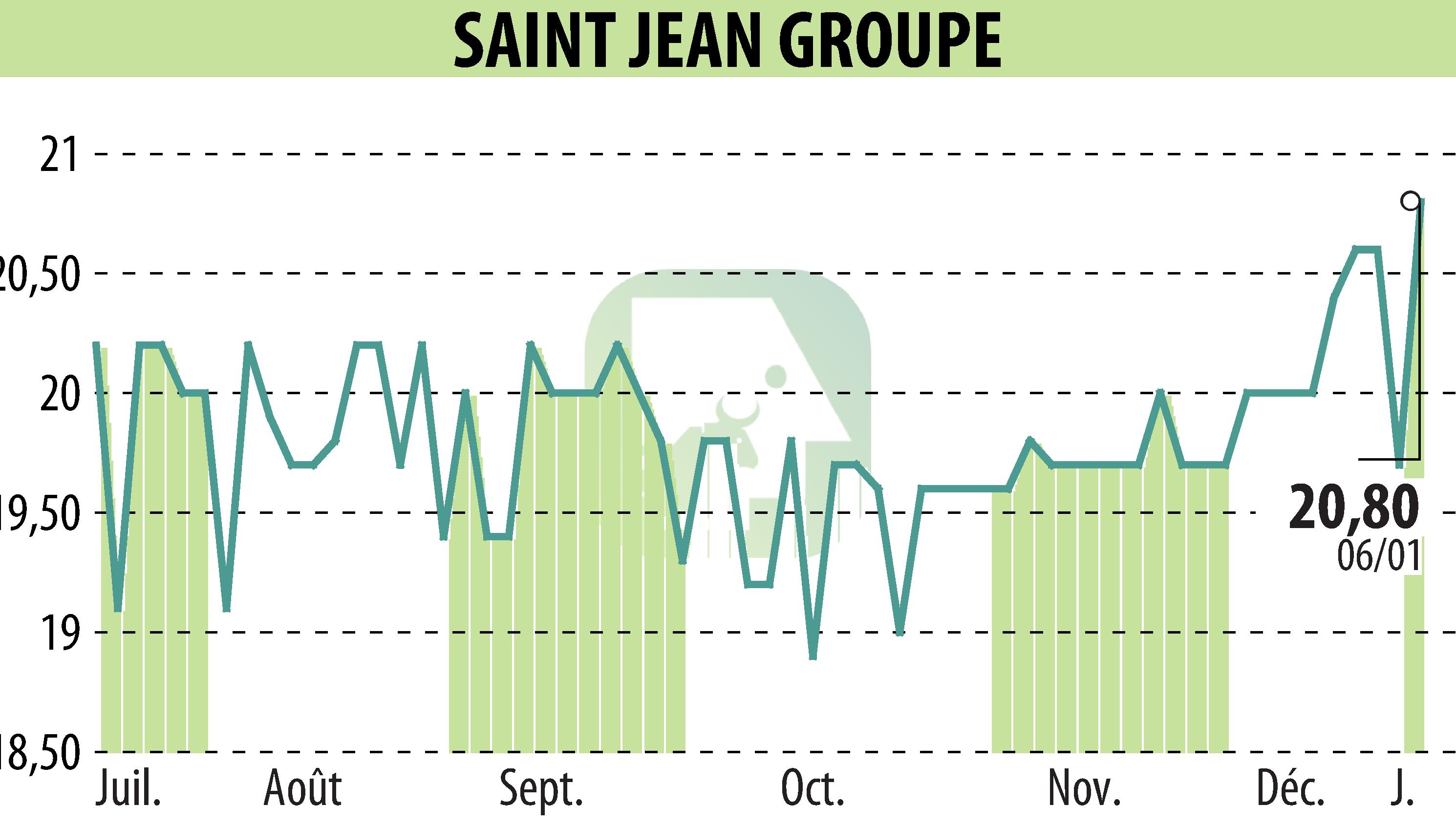 Graphique de l'évolution du cours de l'action SAINT-JEAN GROUPE (EPA:SABE).