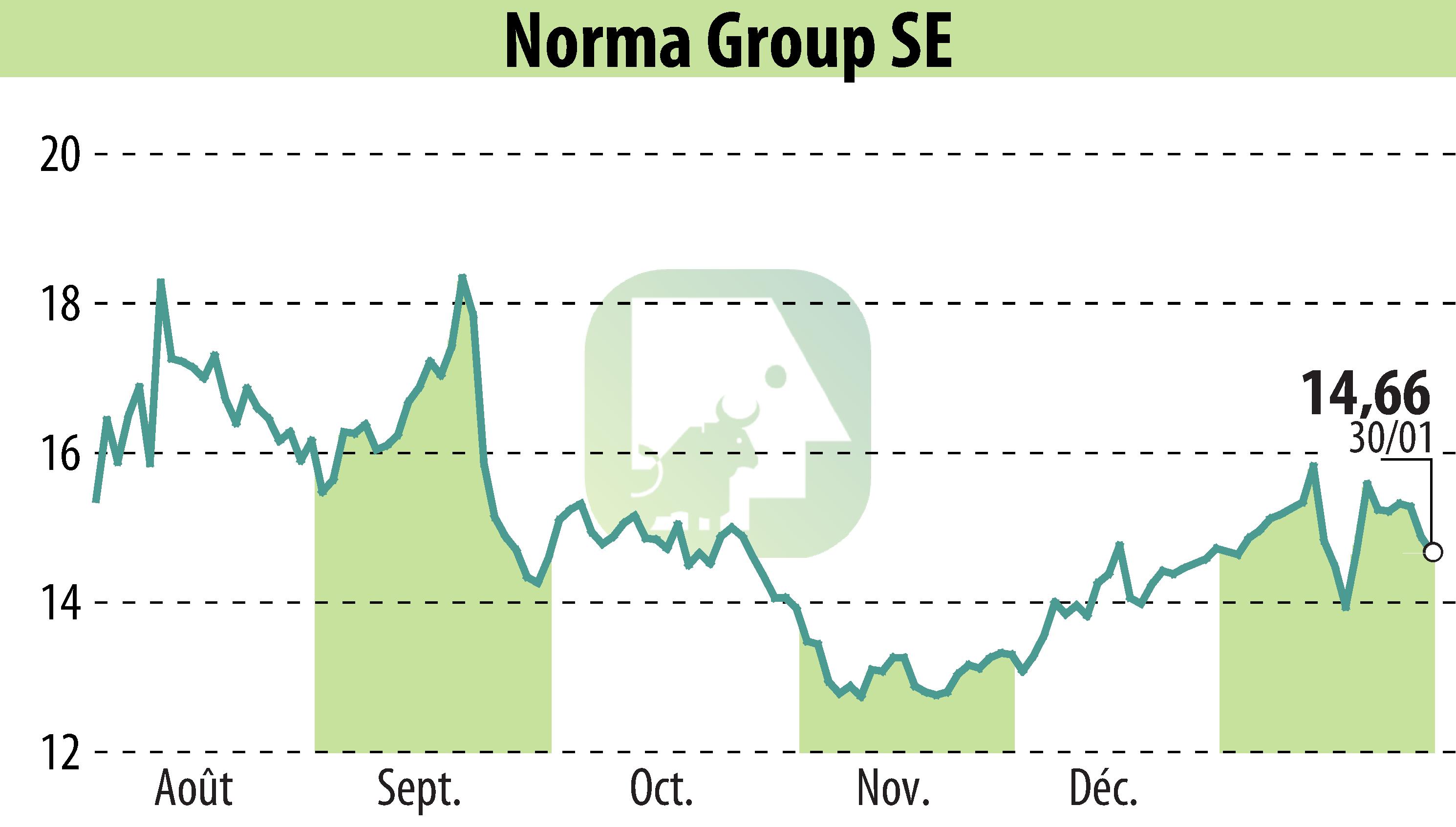 Stock price chart of NORMA Group AG (EBR:NOEJ) showing fluctuations.
