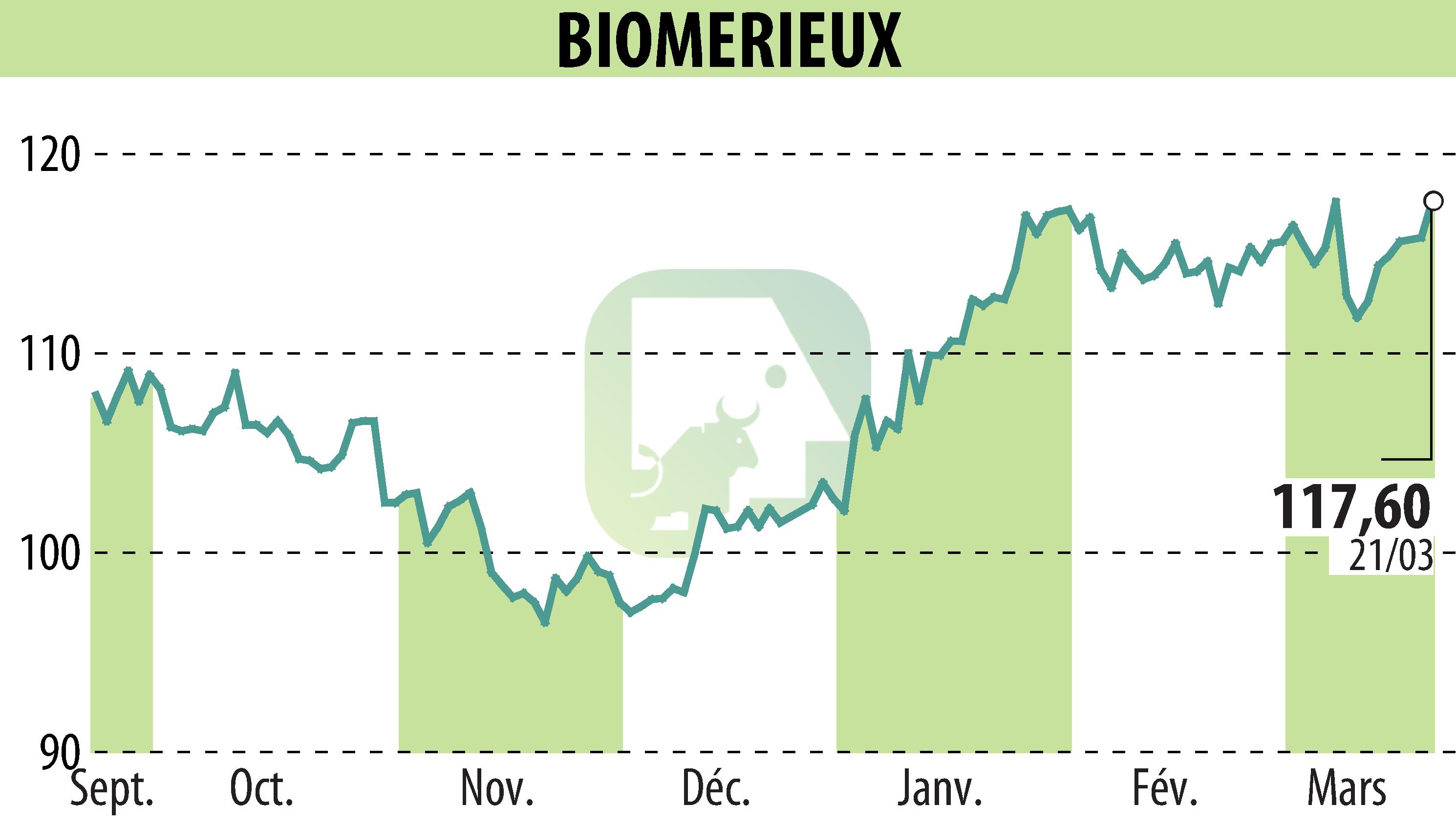 Graphique de l'évolution du cours de l'action BIOMERIEUX (EPA:BIM).
