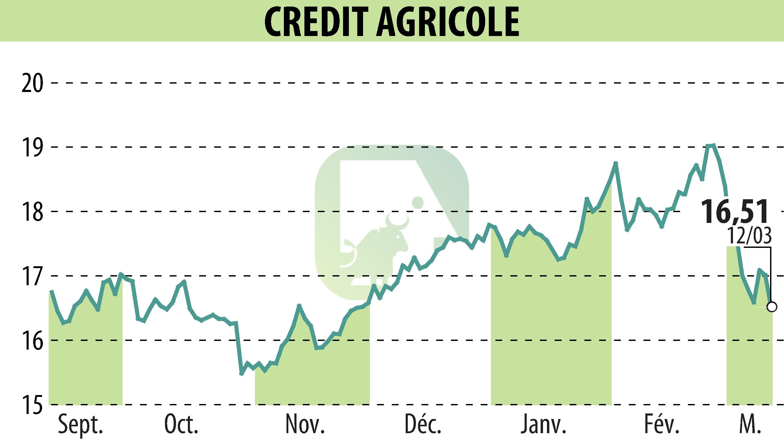 Graphique de l'évolution du cours de l'action CREDIT AGRICOLE (EPA:ACA).