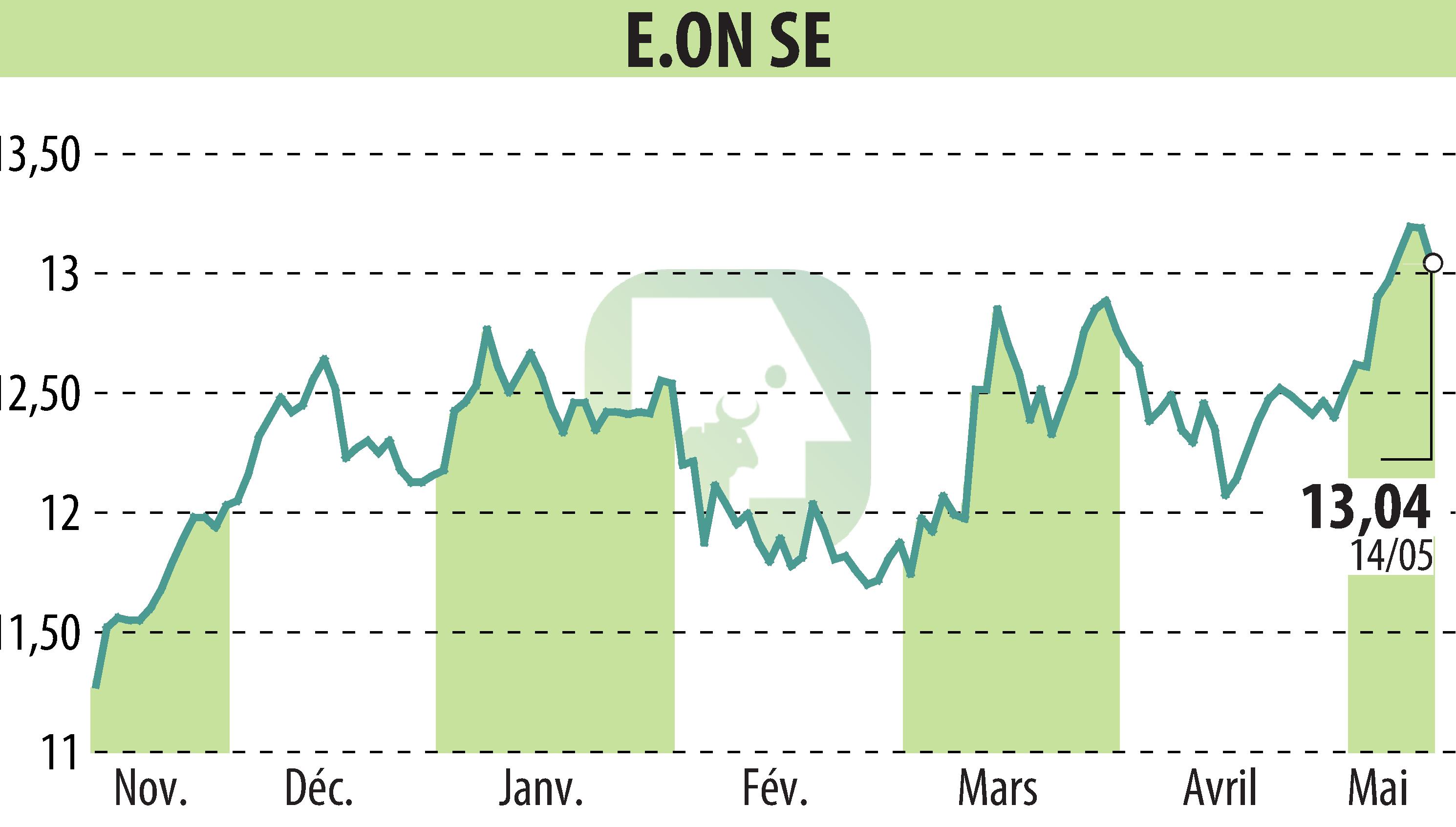 Stock price chart of E.ON SE (EBR:EOAN) showing fluctuations.