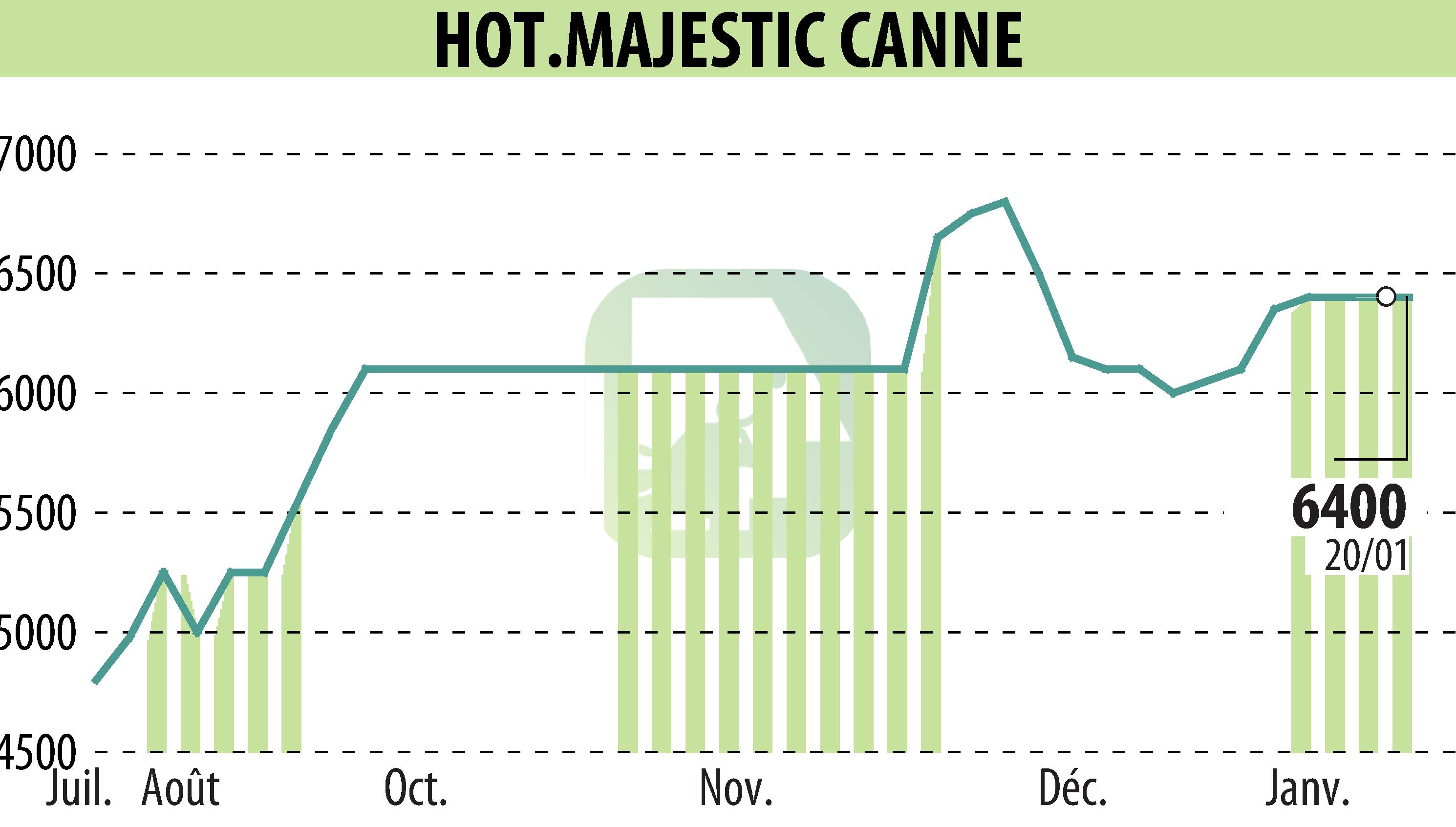 Graphique de l'évolution du cours de l'action HOTEL MAJESTIC CANNES (EPA:MLHMC).