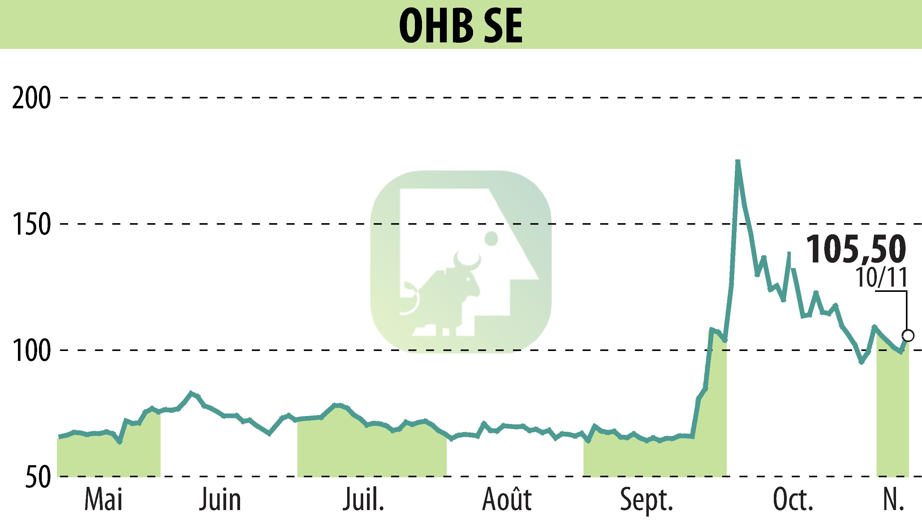 Stock price chart of OHB AG (EBR:OHB) showing fluctuations.