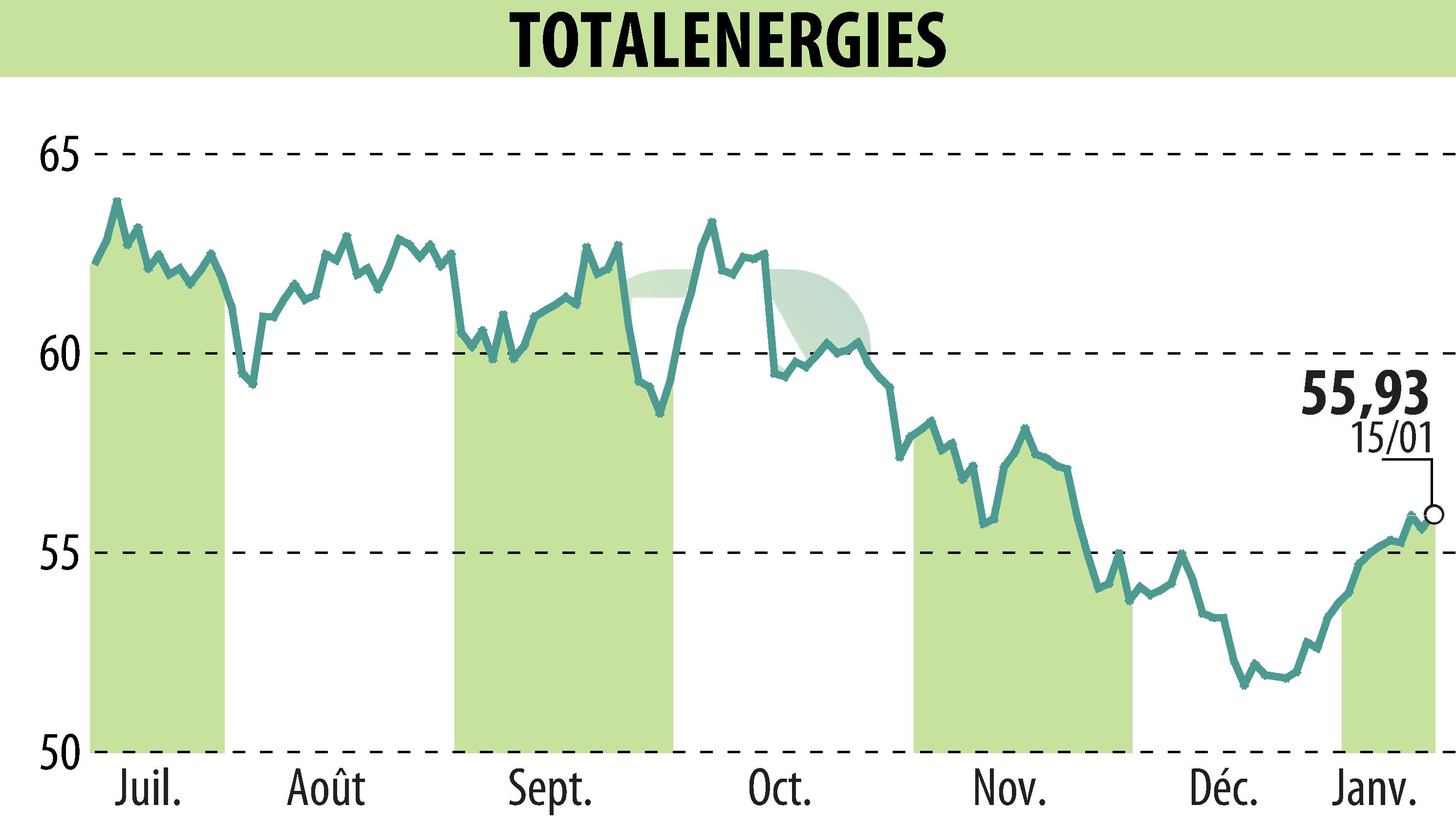 Graphique de l'évolution du cours de l'action TOTALENERGIES (EPA:TTE).