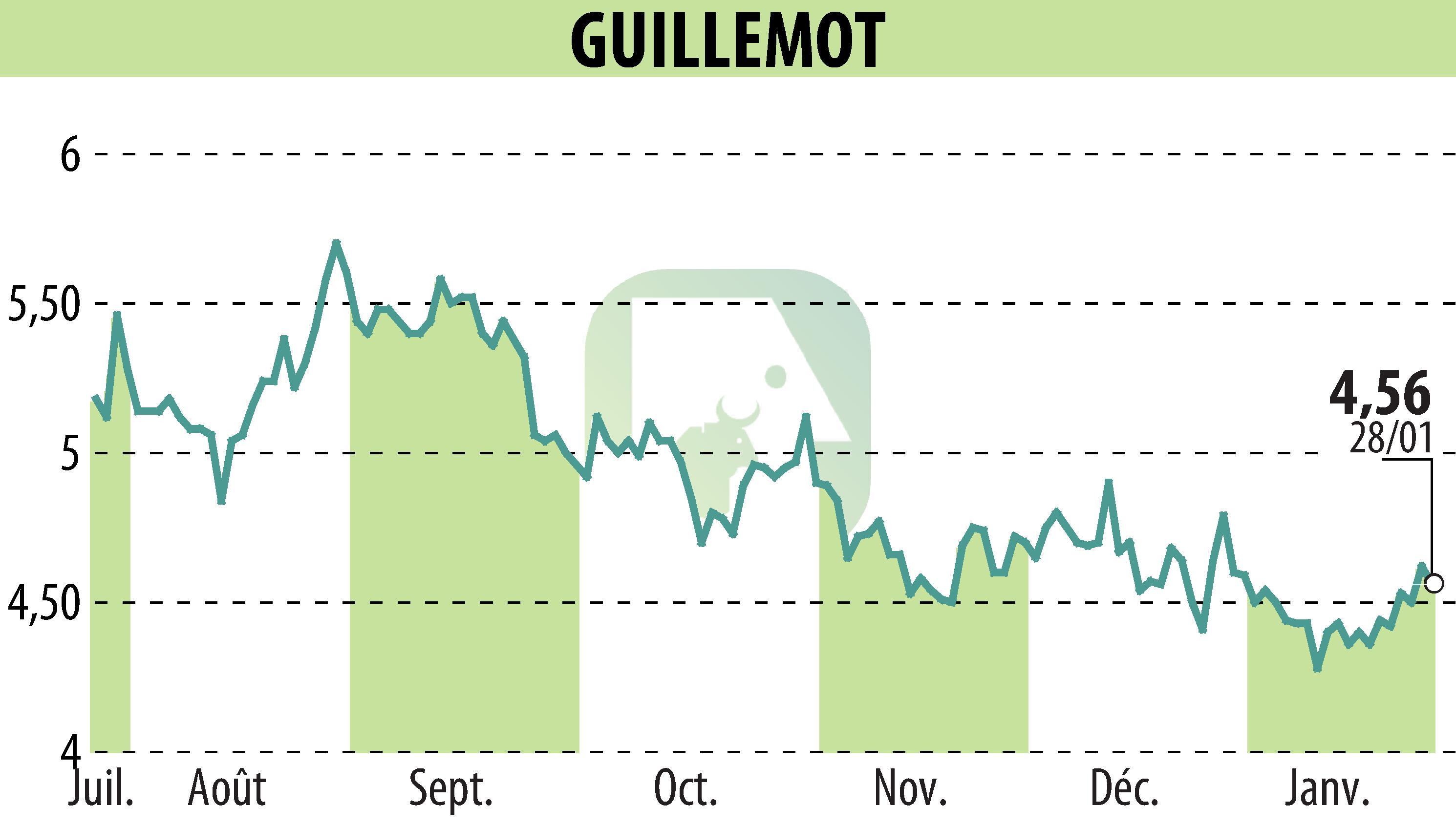 Graphique de l'évolution du cours de l'action GUILLEMOT (EPA:GUI).