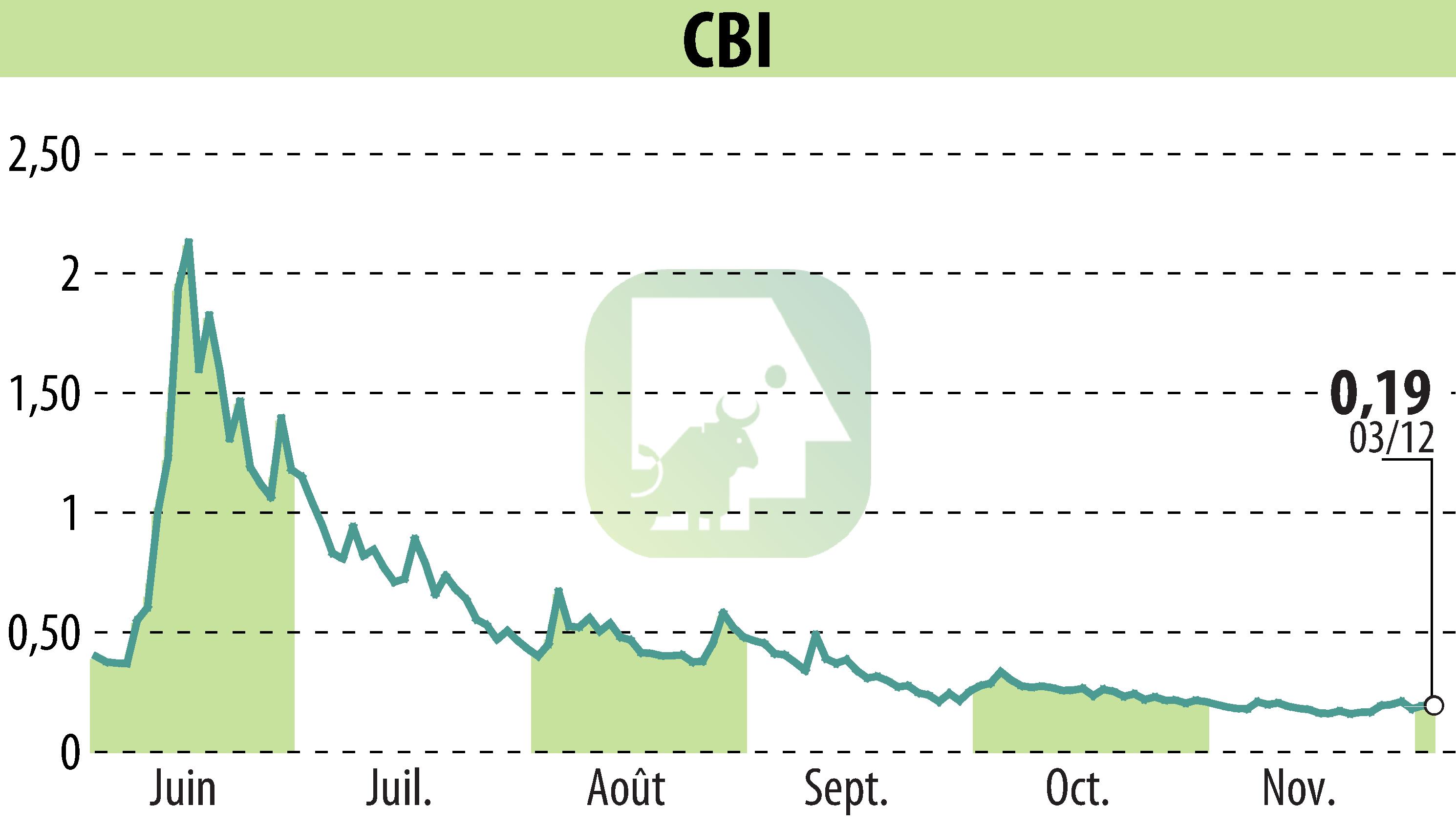 Stock price chart of CRYPTO BLOCKCHAIN INDUSTRIES (EPA:ALCBI) showing fluctuations.