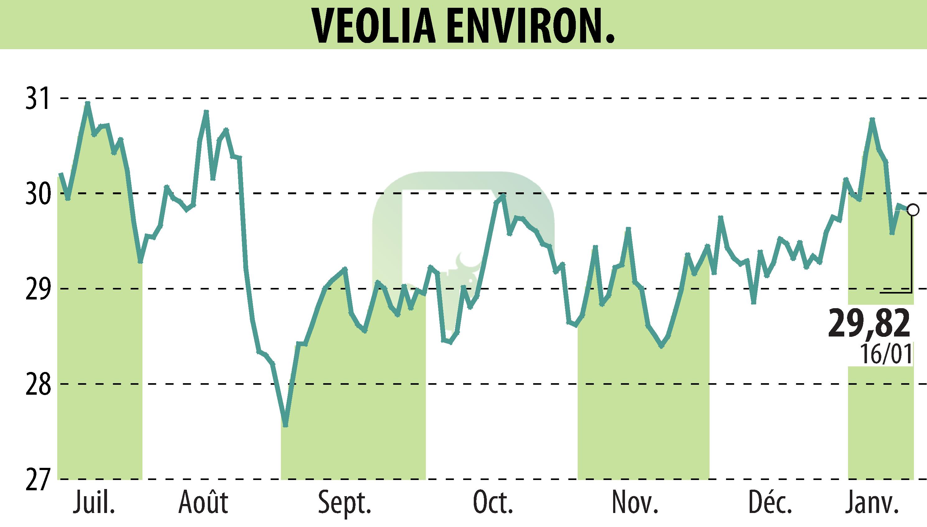 Graphique de l'évolution du cours de l'action VEOLIA (EPA:VIE).