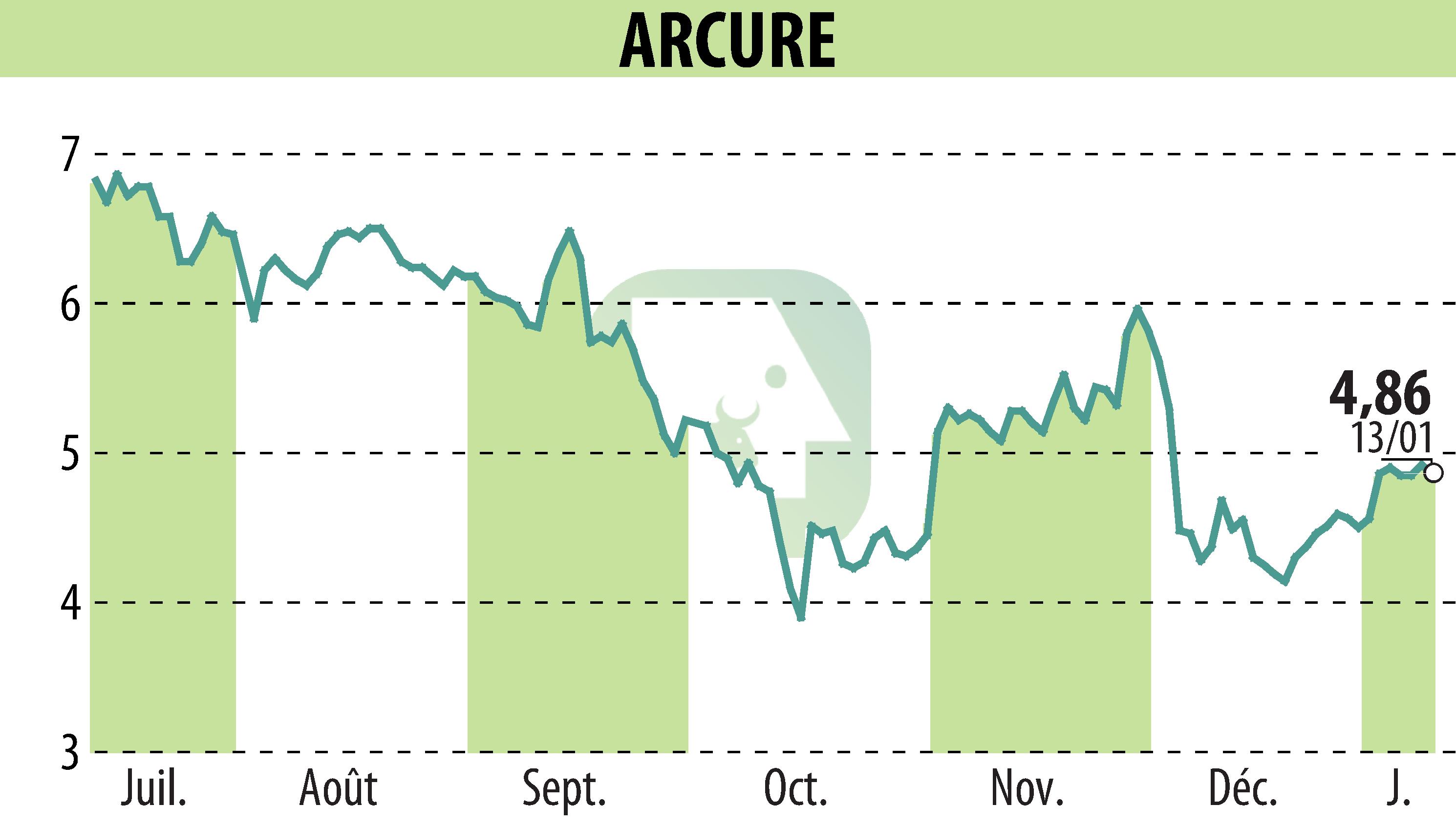 Graphique de l'évolution du cours de l'action ARCURE (EPA:ALCUR).