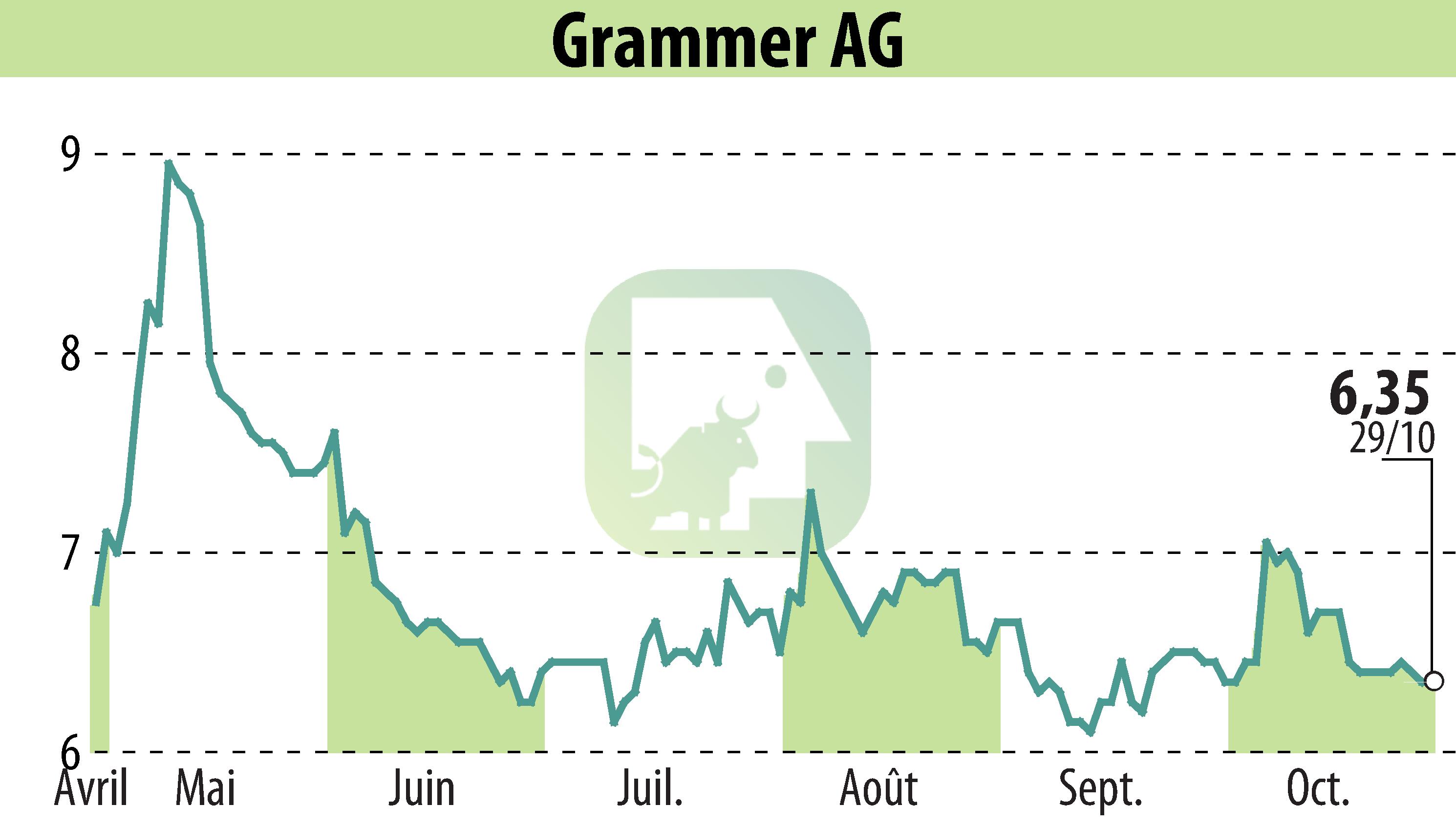 Graphique de l'évolution du cours de l'action Grammer AG (EBR:GMM).