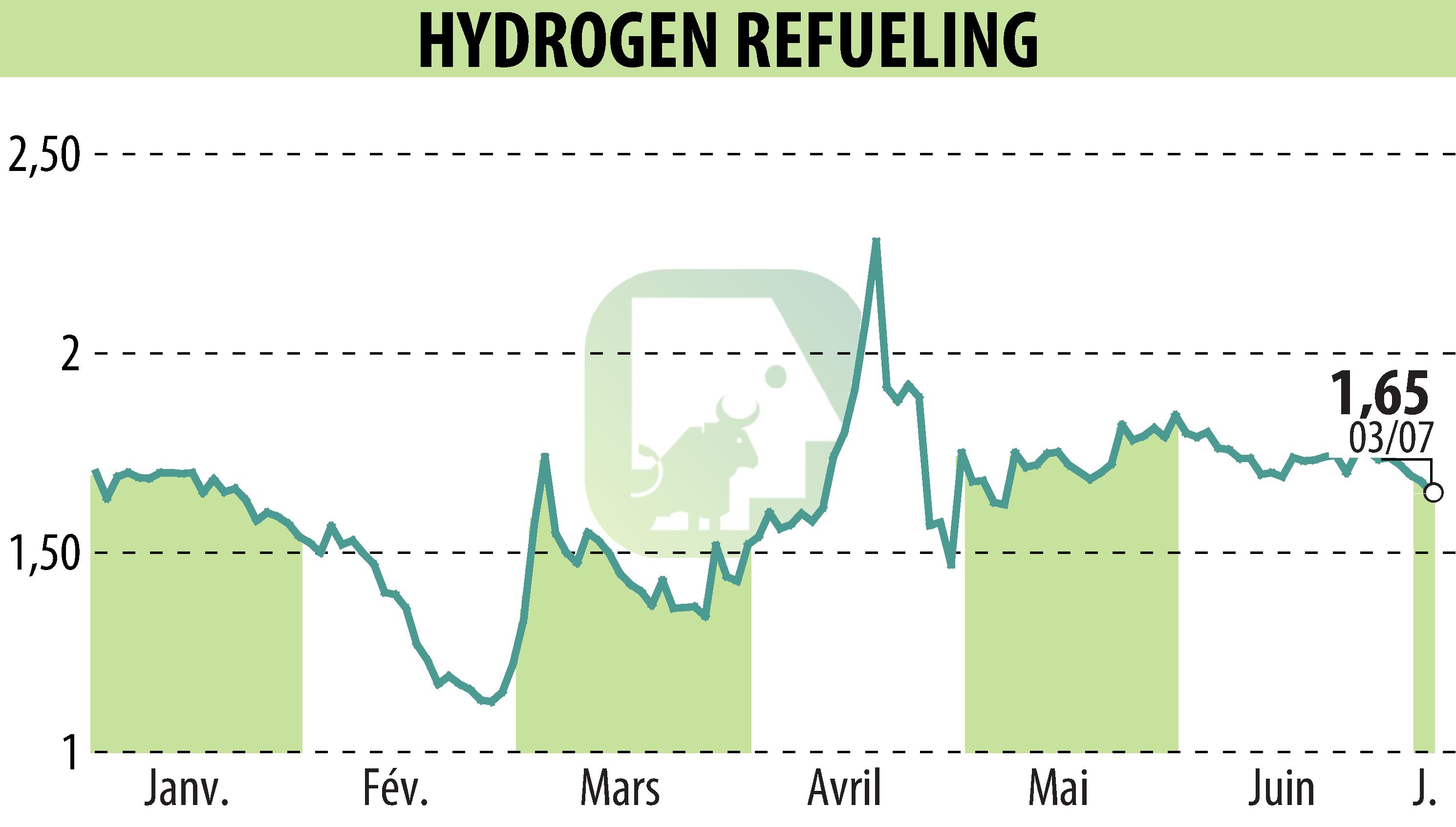 Stock price chart of HYDROGEN REFUELING (EPA:ALHRS) showing fluctuations.