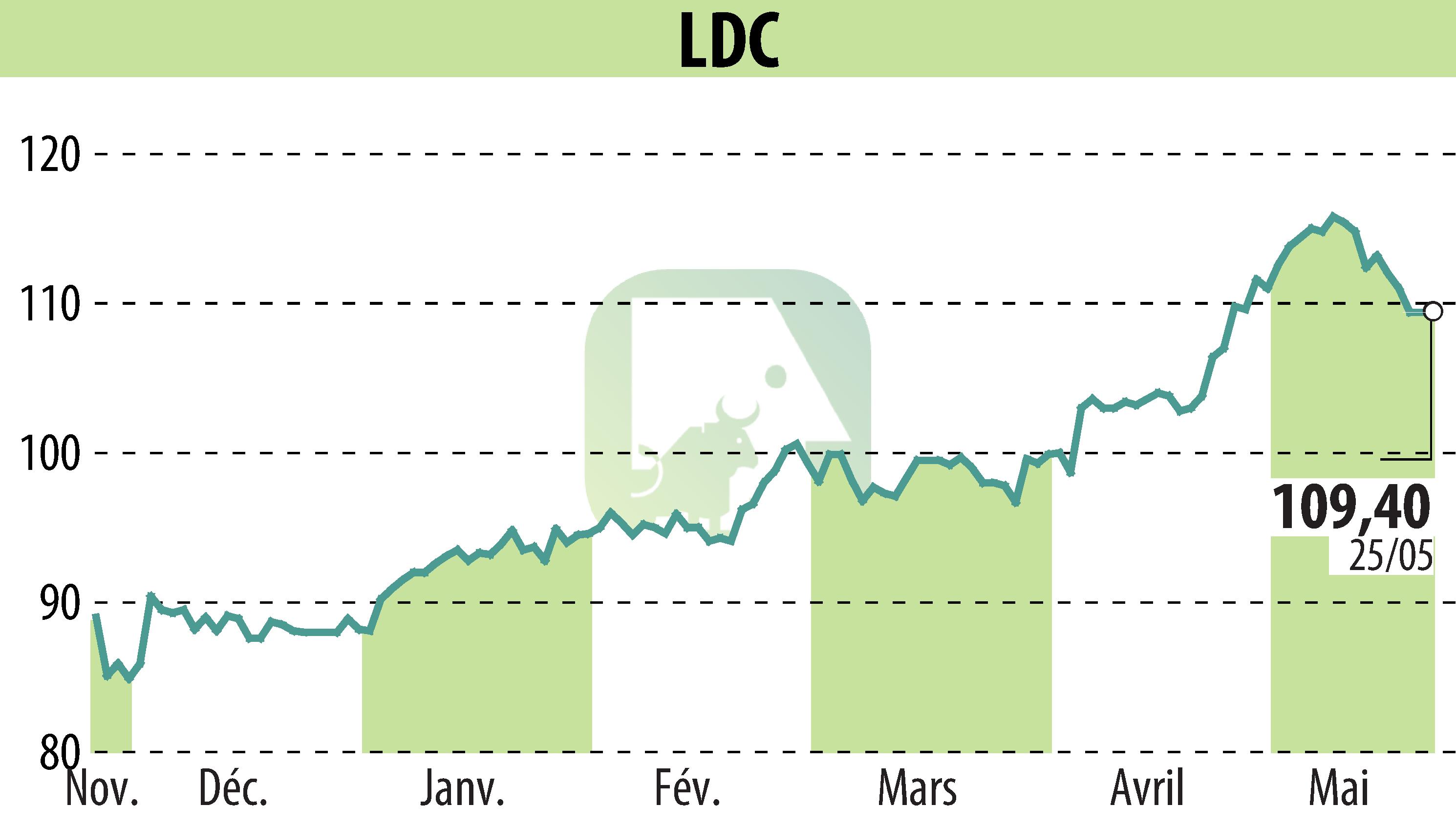Stock price chart of LDC (EPA:LOUP) showing fluctuations.