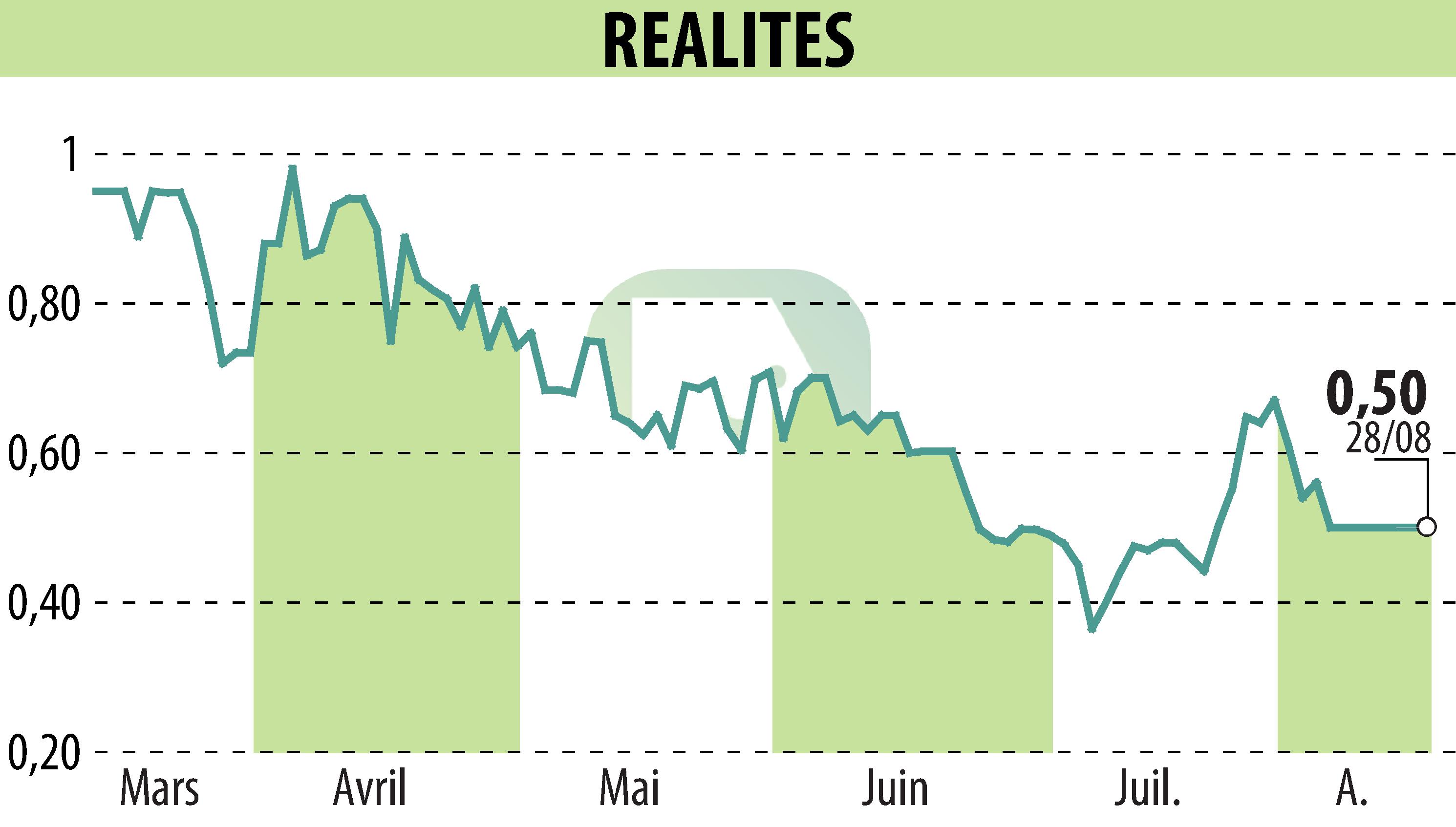 Graphique de l'évolution du cours de l'action REALITES (EPA:ALREA).