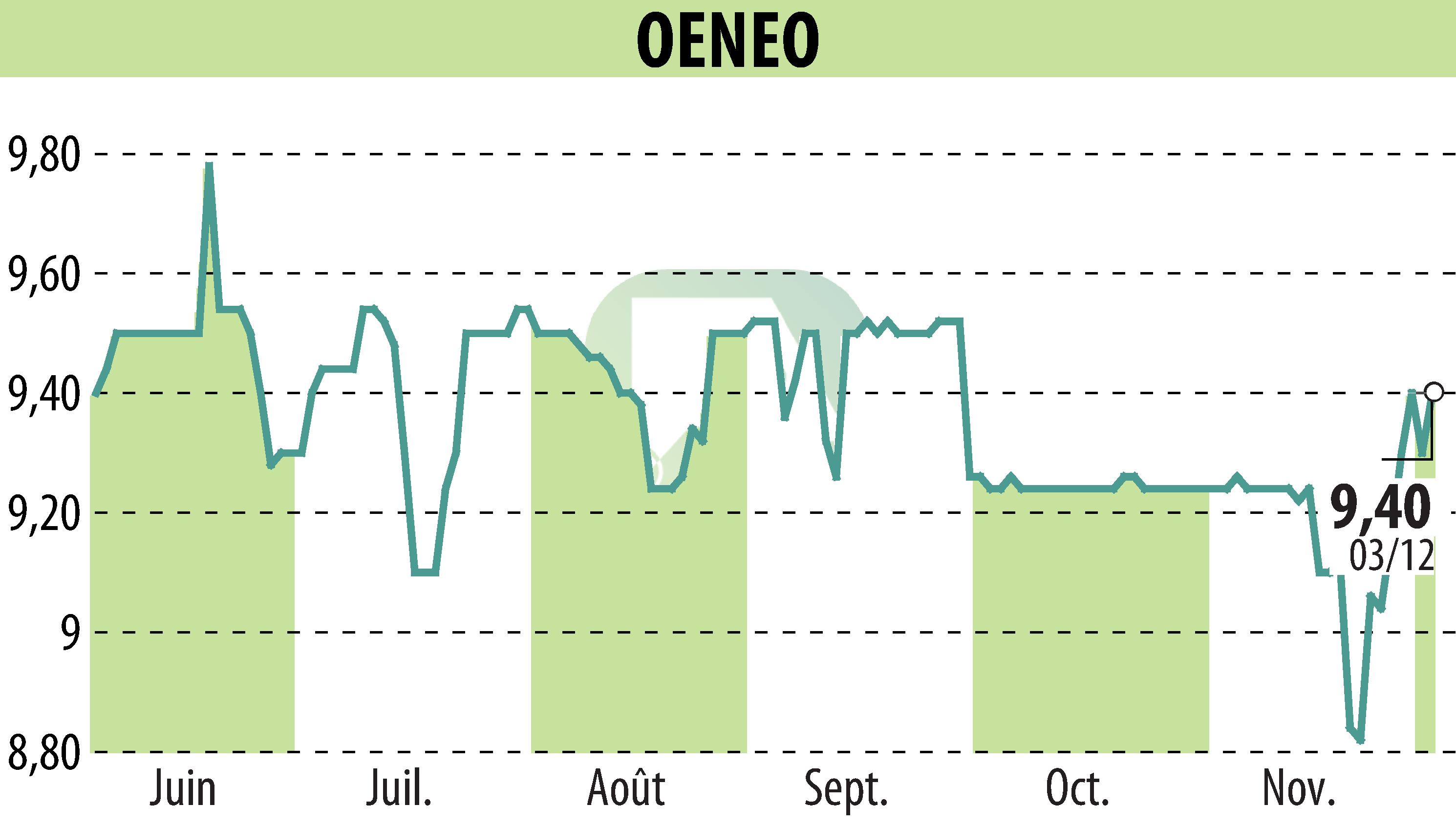 Stock price chart of OENEO (EPA:SBT) showing fluctuations.
