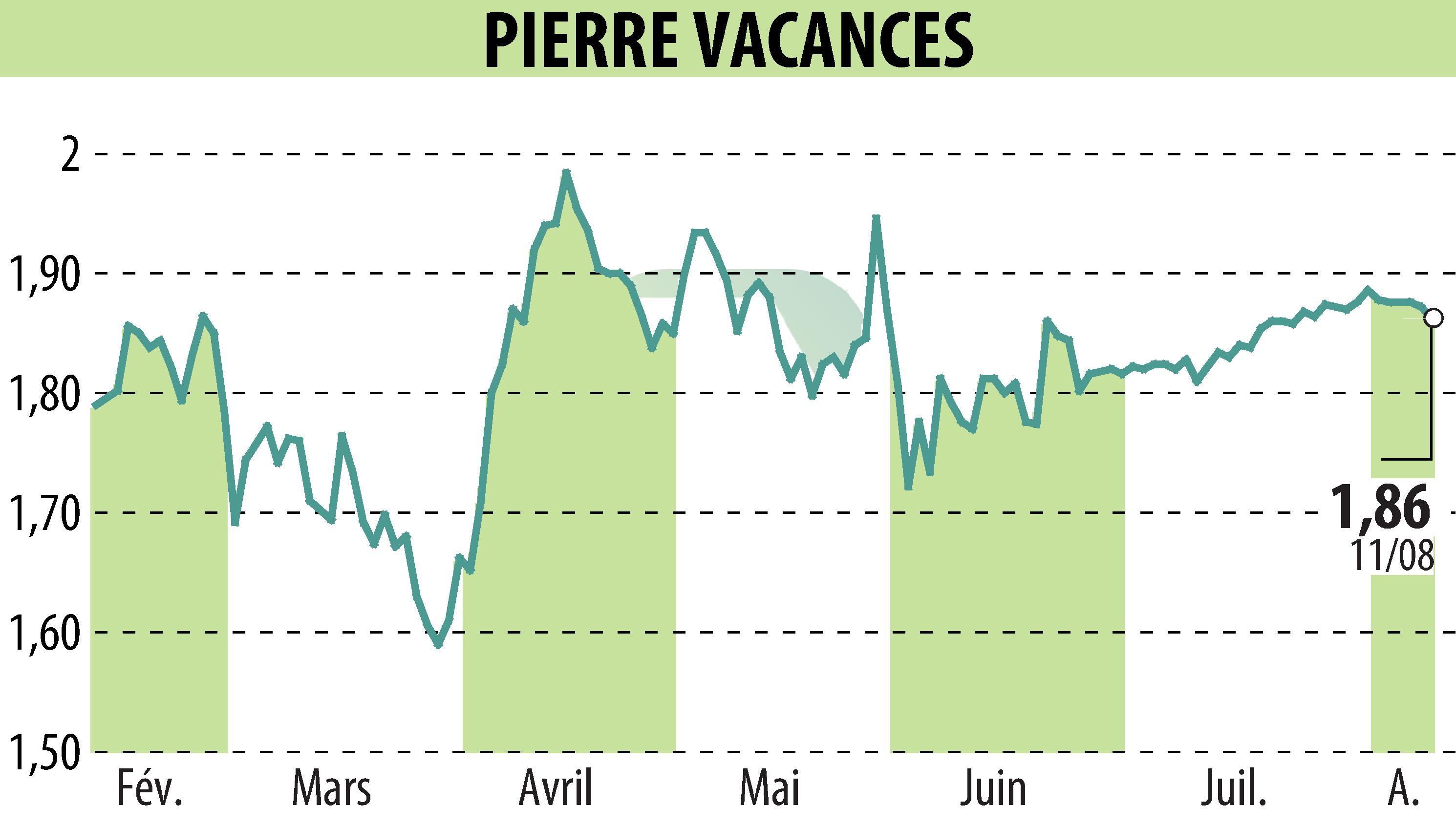 Graphique de l'évolution du cours de l'action GROUPE PIERRE ET VACANCES (EPA:VAC).