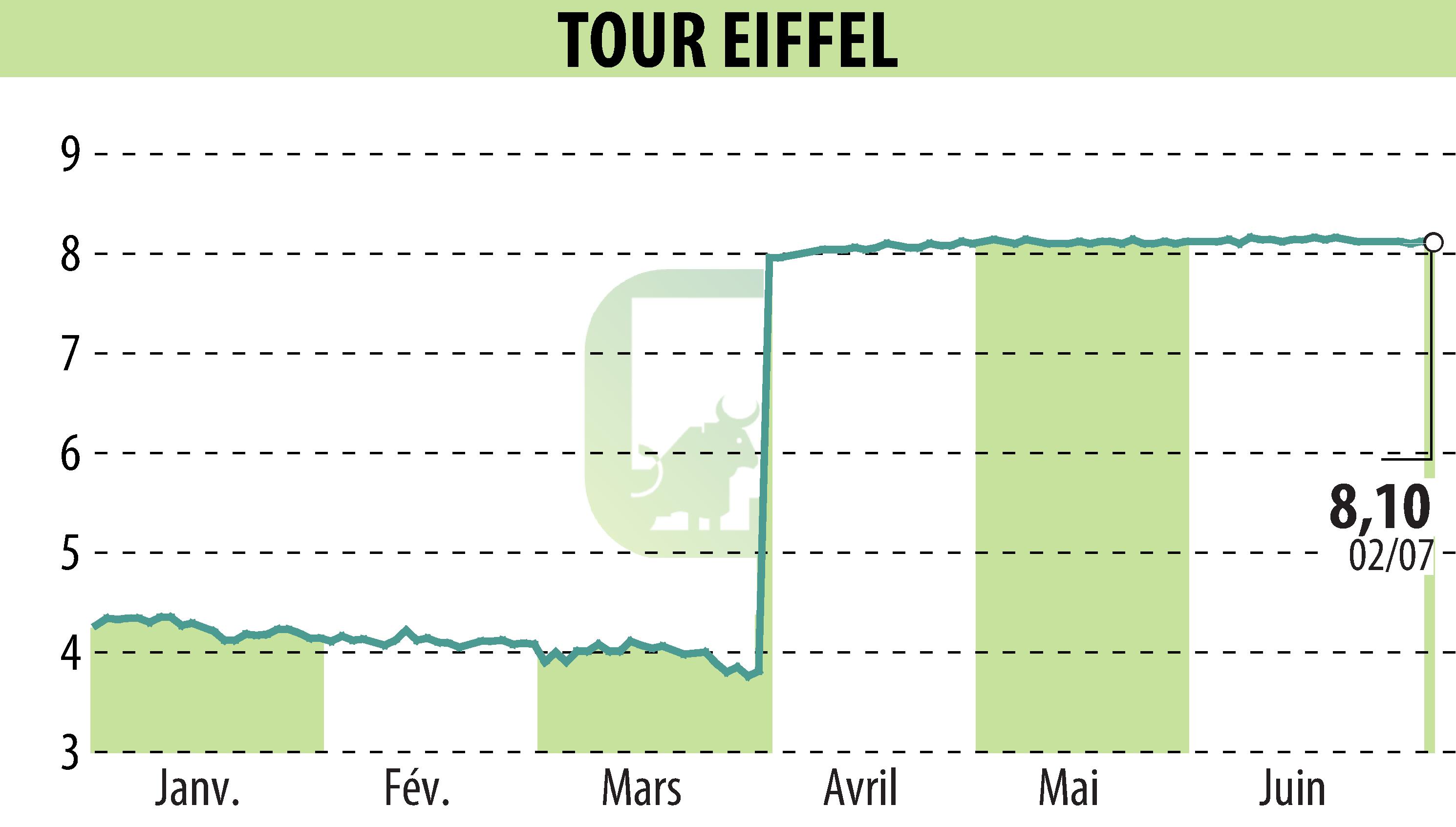 Stock price chart of TOUR EIFFEL (EPA:EIFF) showing fluctuations.