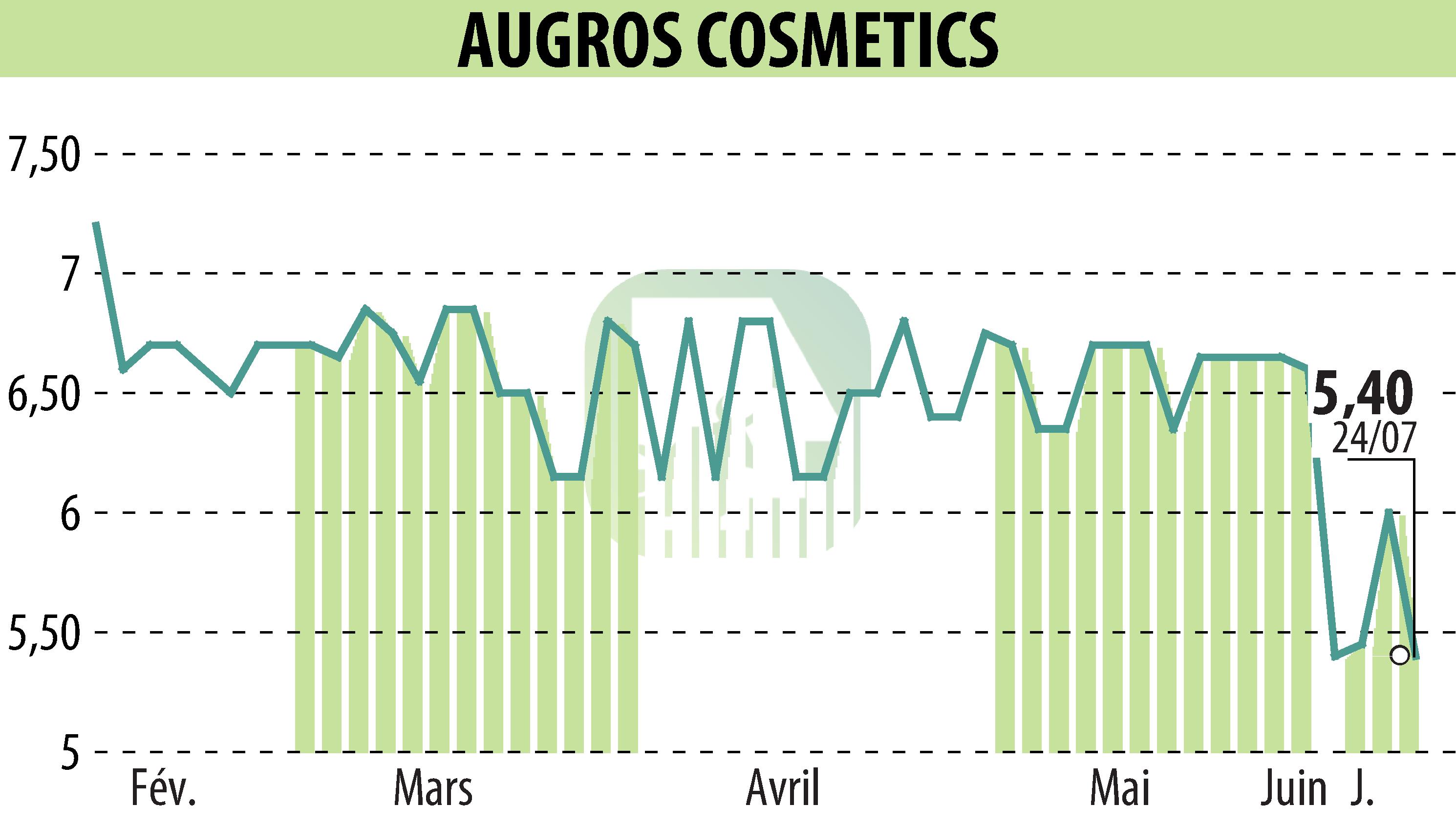 Stock price chart of AUGROS COSMETIC PACKAGING (EPA:AUGR) showing fluctuations.