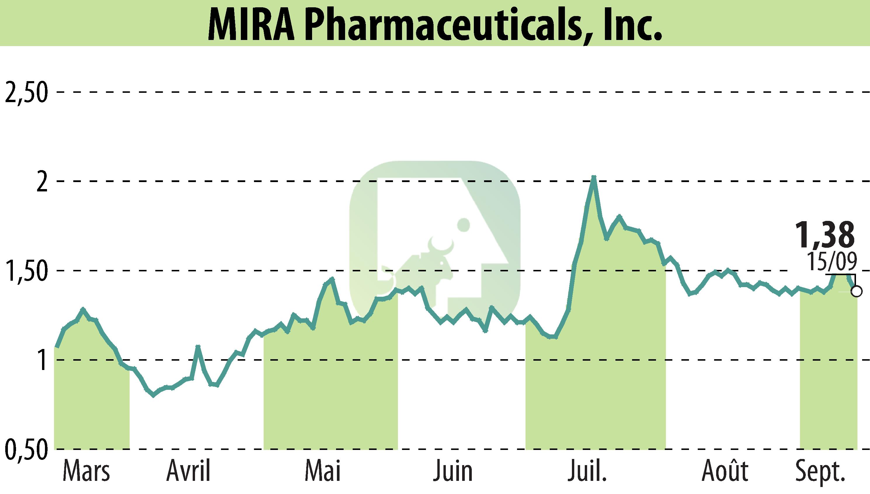 Stock price chart of MIRA Pharmaceuticals (EBR:MIRA) showing fluctuations.