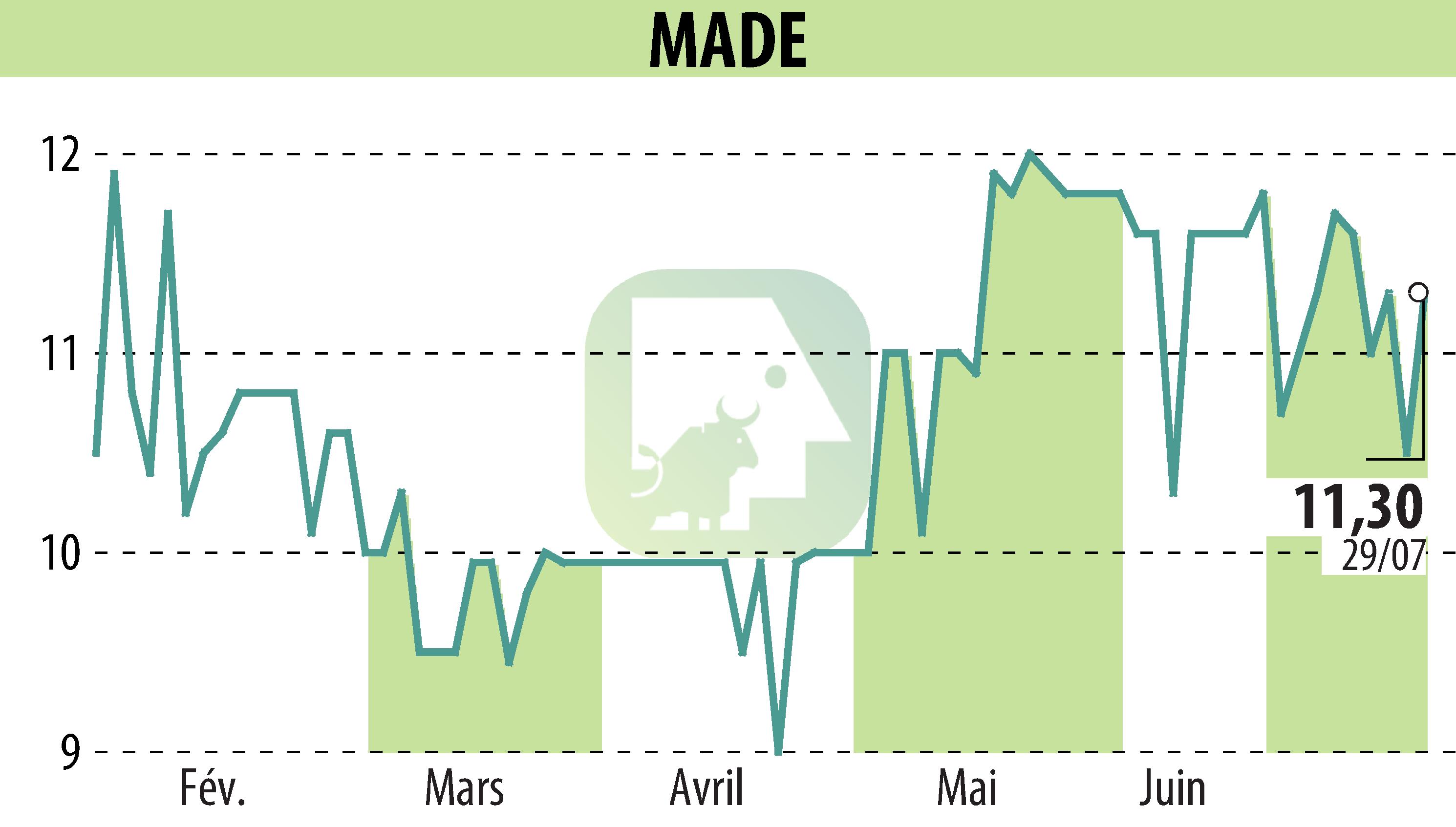 Graphique de l'évolution du cours de l'action MADE (EPA:MLMAD).