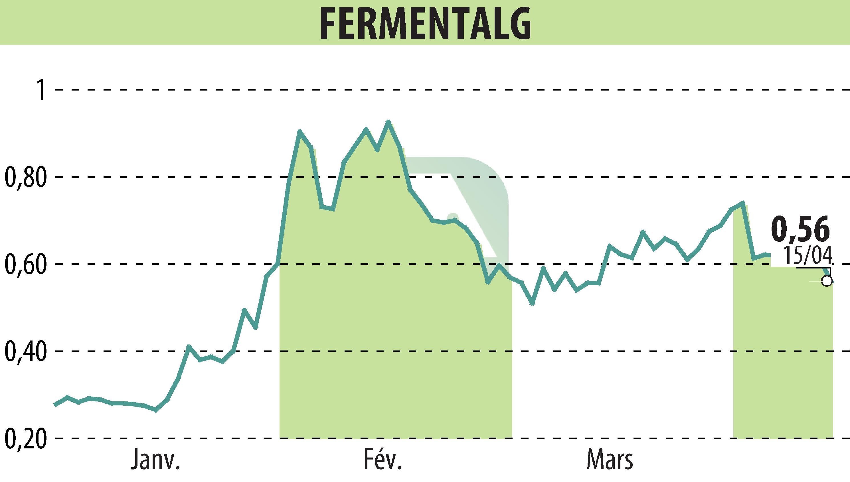 Stock price chart of FERMENTALG (EPA:FALG) showing fluctuations.