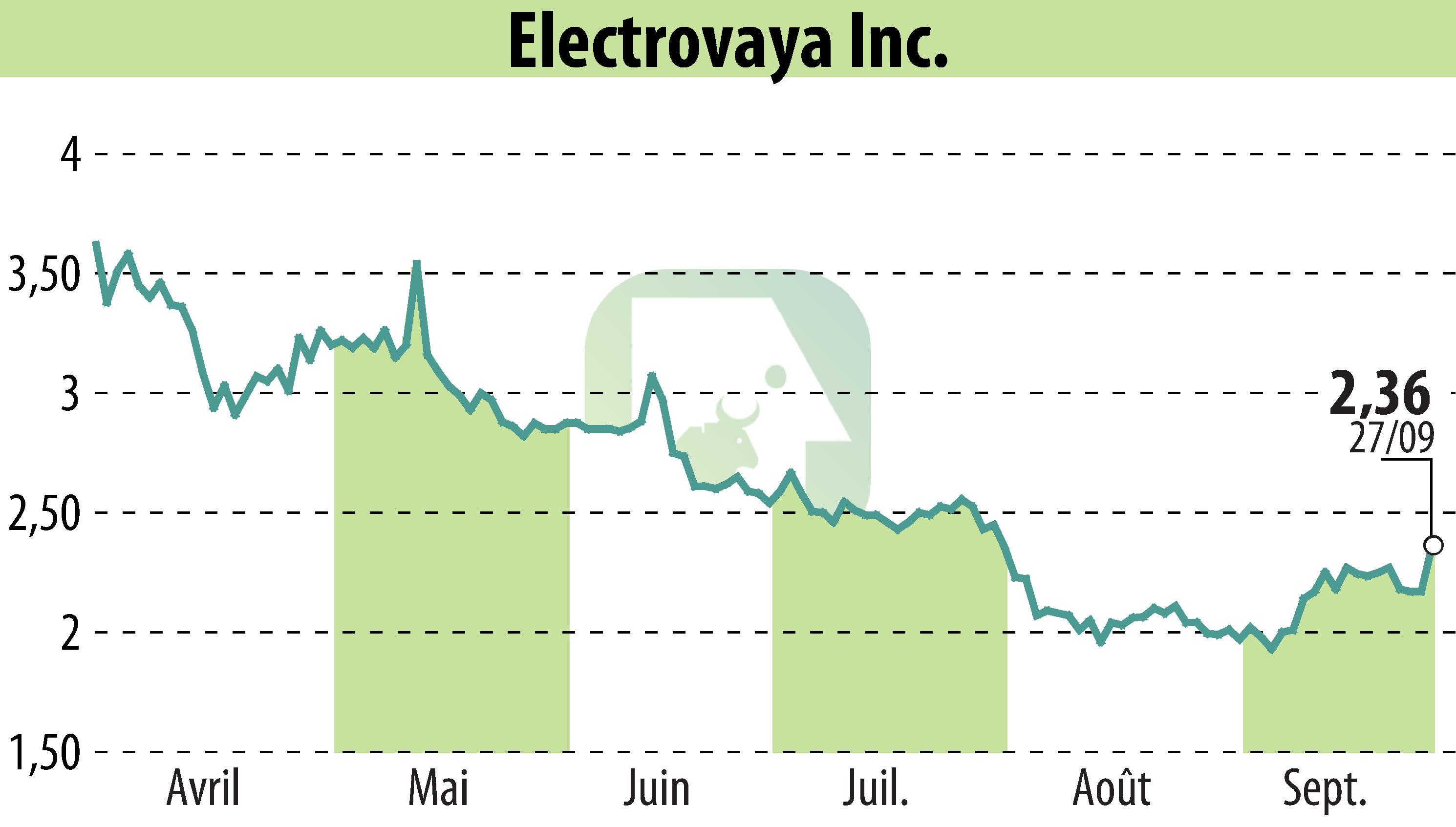 Stock price chart of Electrovaya, Inc. (EBR:ELVA) showing fluctuations.