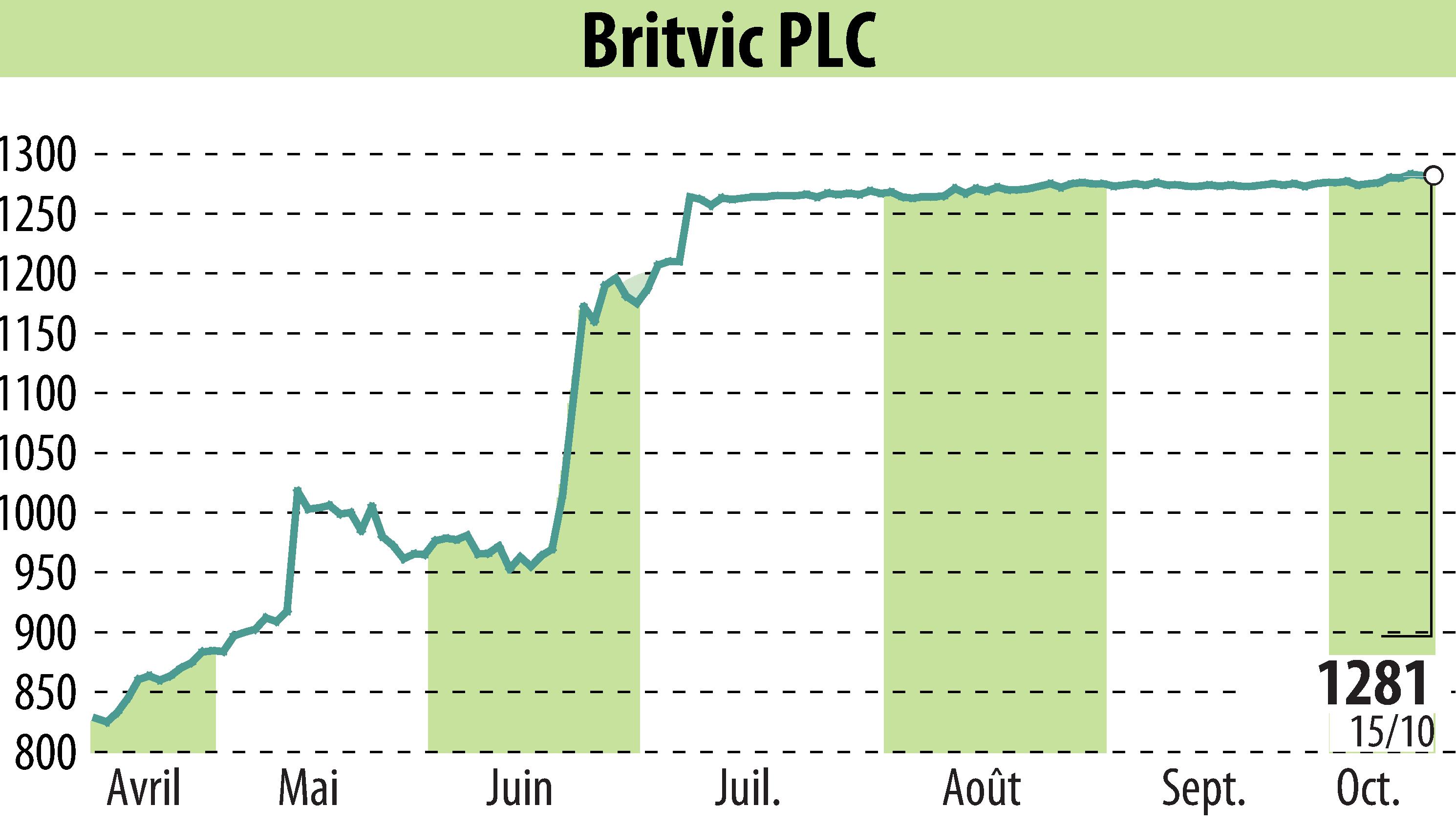 Graphique de l'évolution du cours de l'action Britvic Plc  (EBR:BVIC).