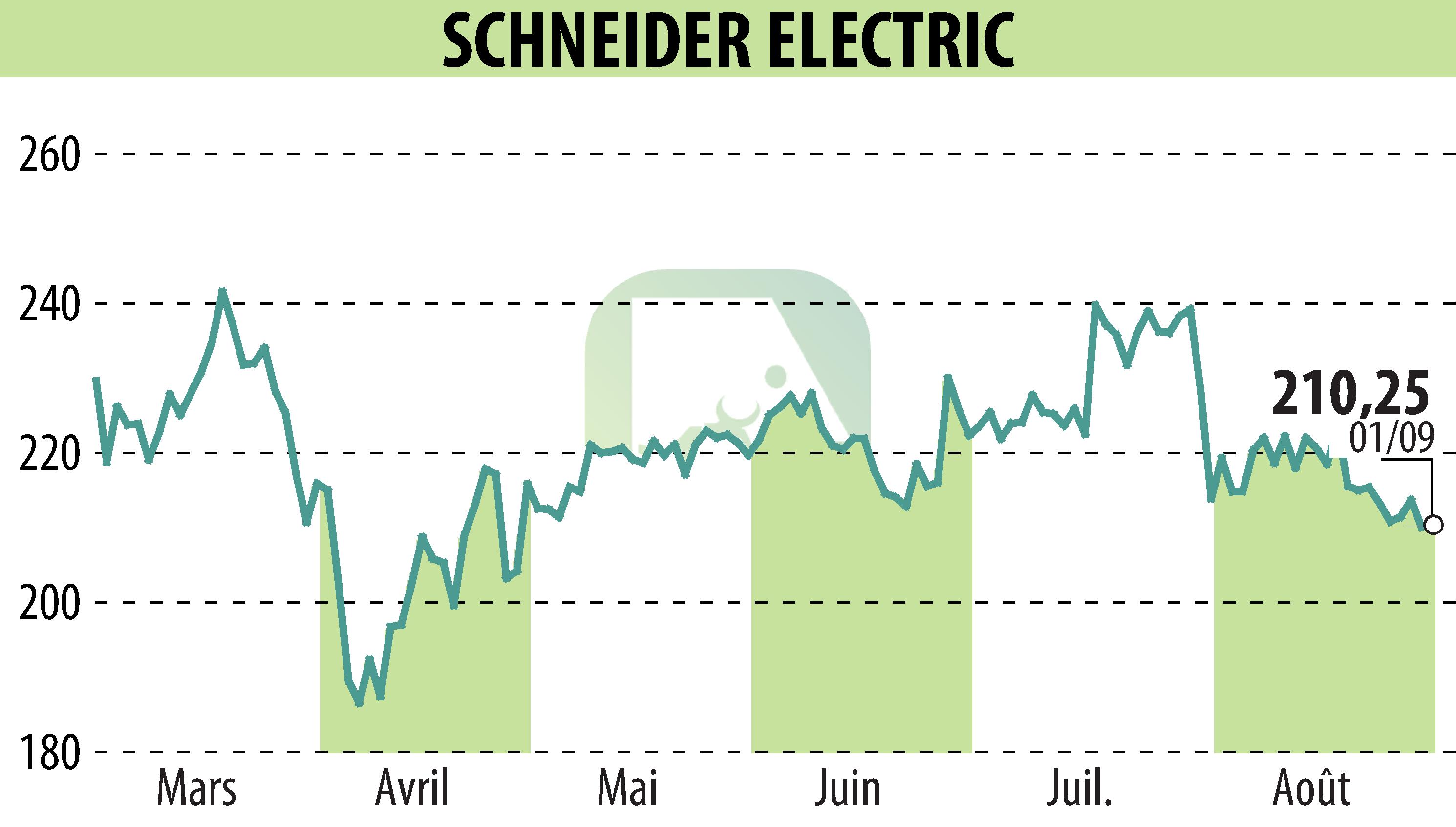 Graphique de l'évolution du cours de l'action SCHNEIDER ELECTRIC (EPA:SU).
