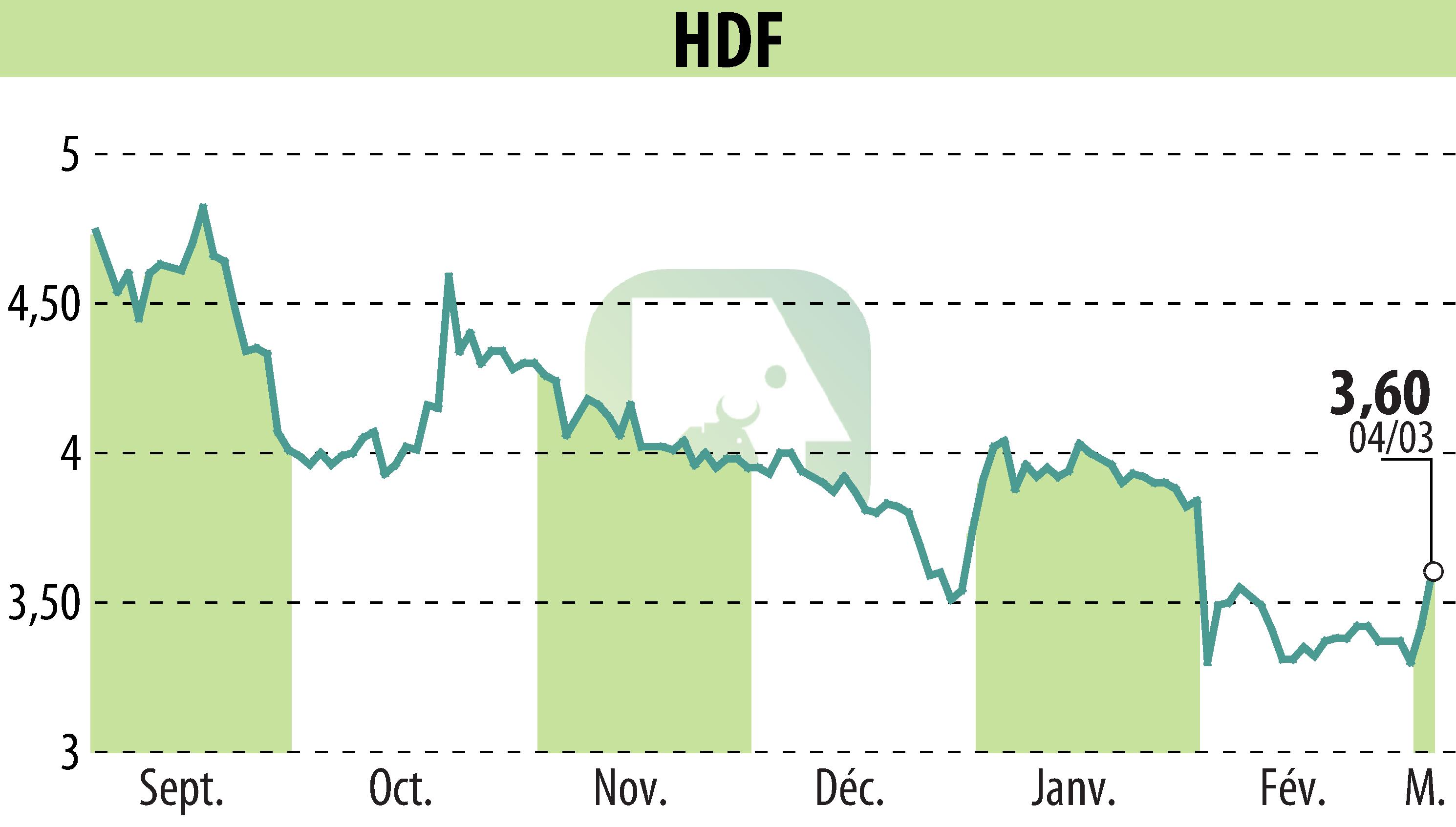 Graphique de l'évolution du cours de l'action HDF (EPA:HDF).