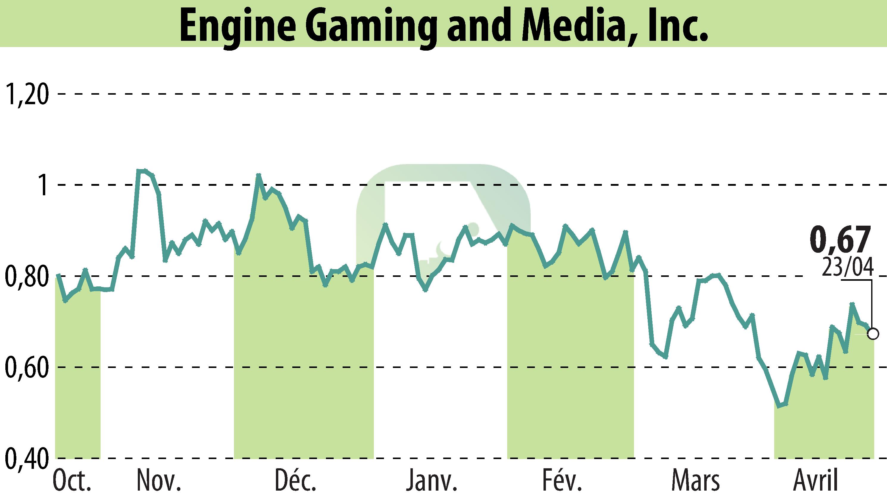 Graphique de l'évolution du cours de l'action GameSquare Holdings, Inc. (EBR:GAME).