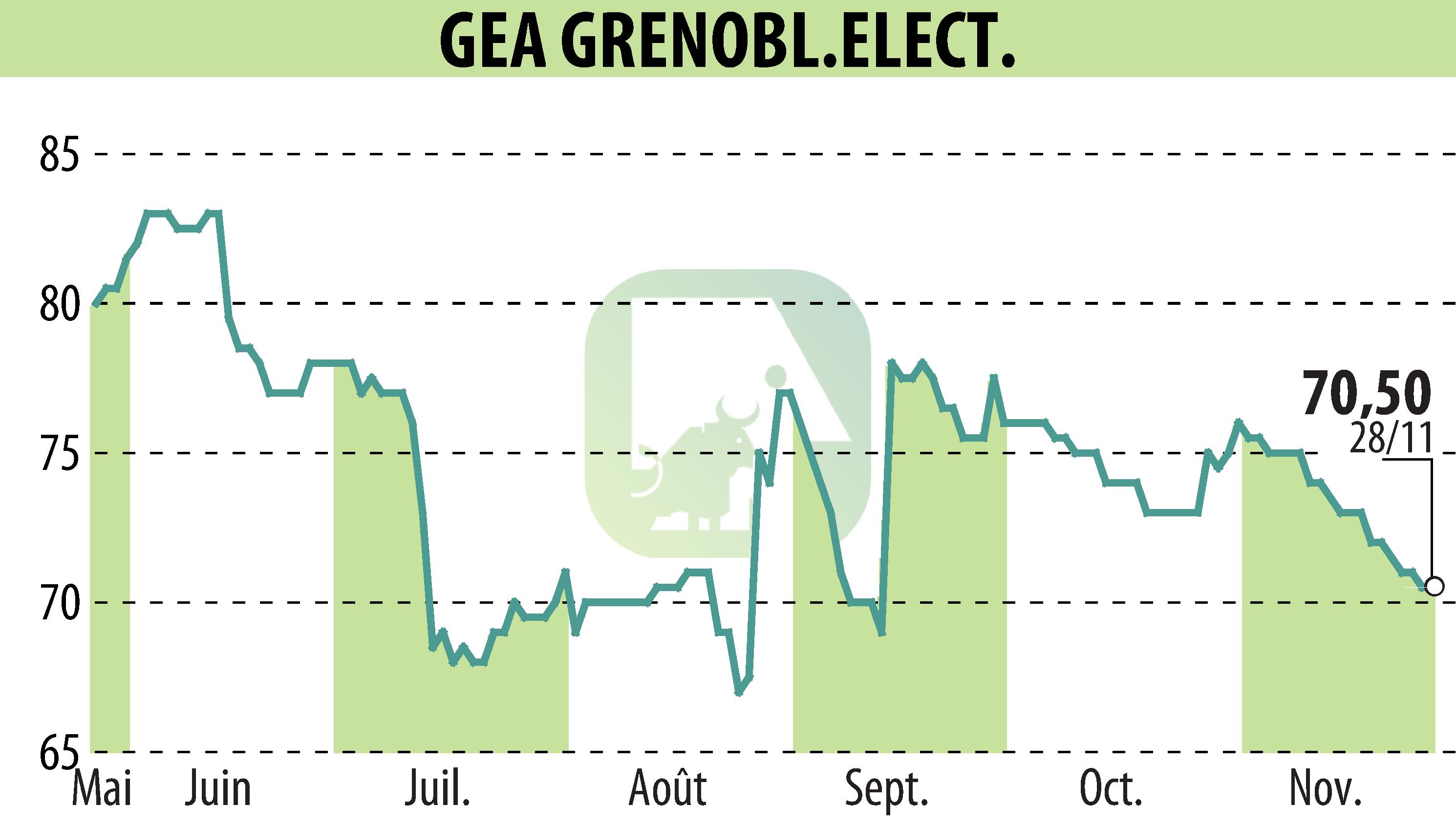 Graphique de l'évolution du cours de l'action GEA (EPA:GEA).