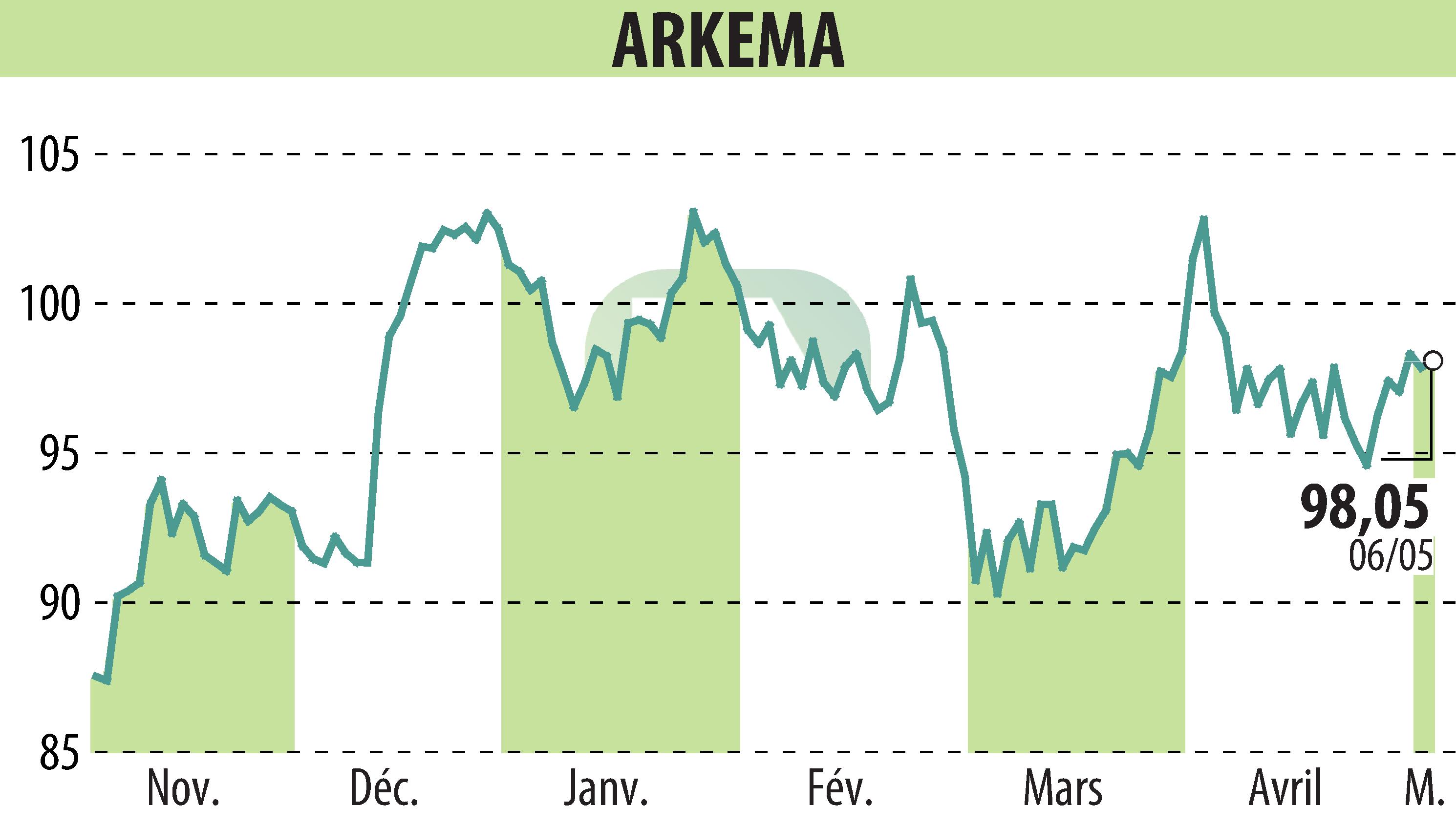 Graphique de l'évolution du cours de l'action ARKEMA (EPA:AKE).