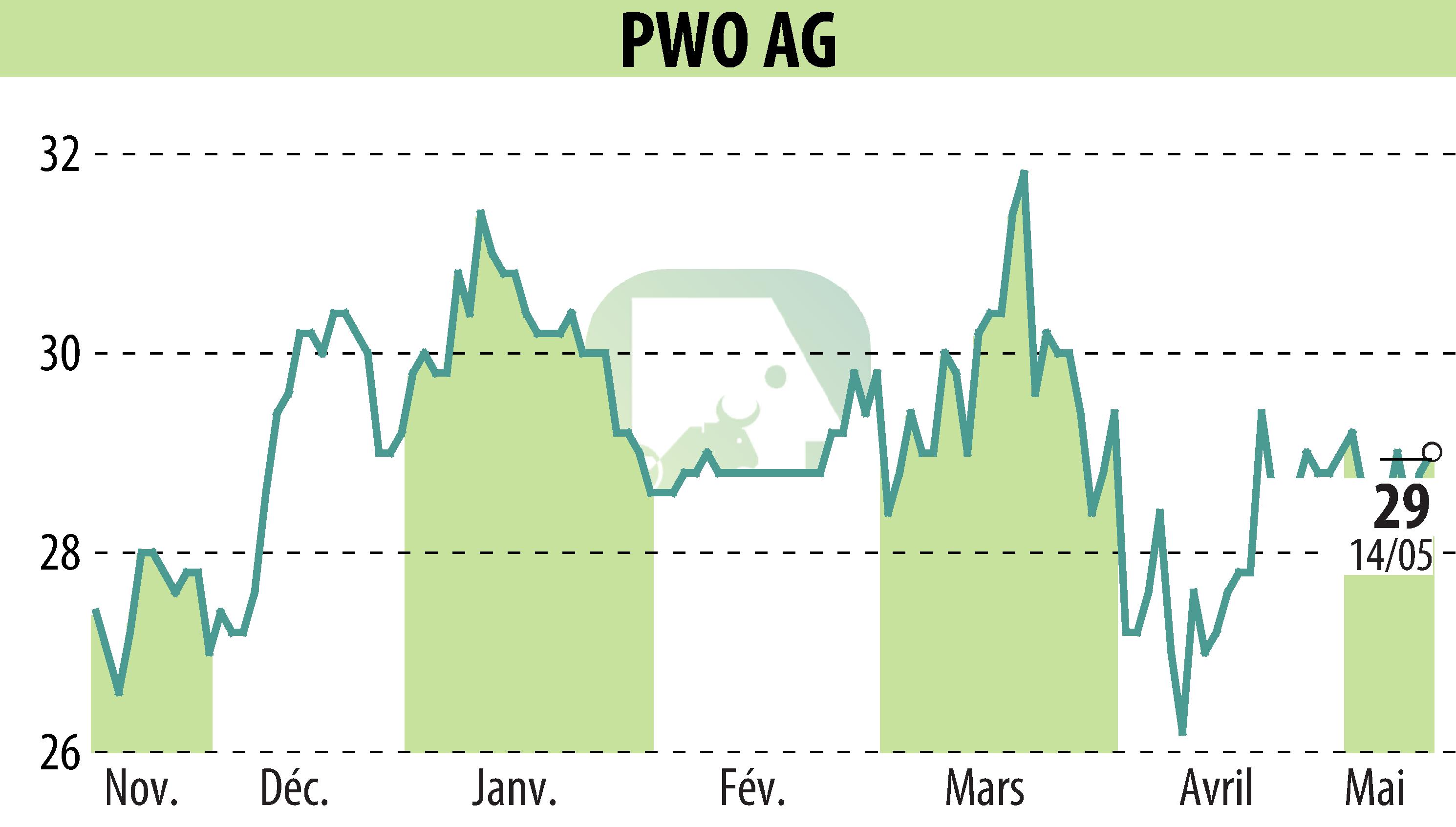 Stock price chart of Progress-Werk Oberkirch AG (EBR:PWO) showing fluctuations.