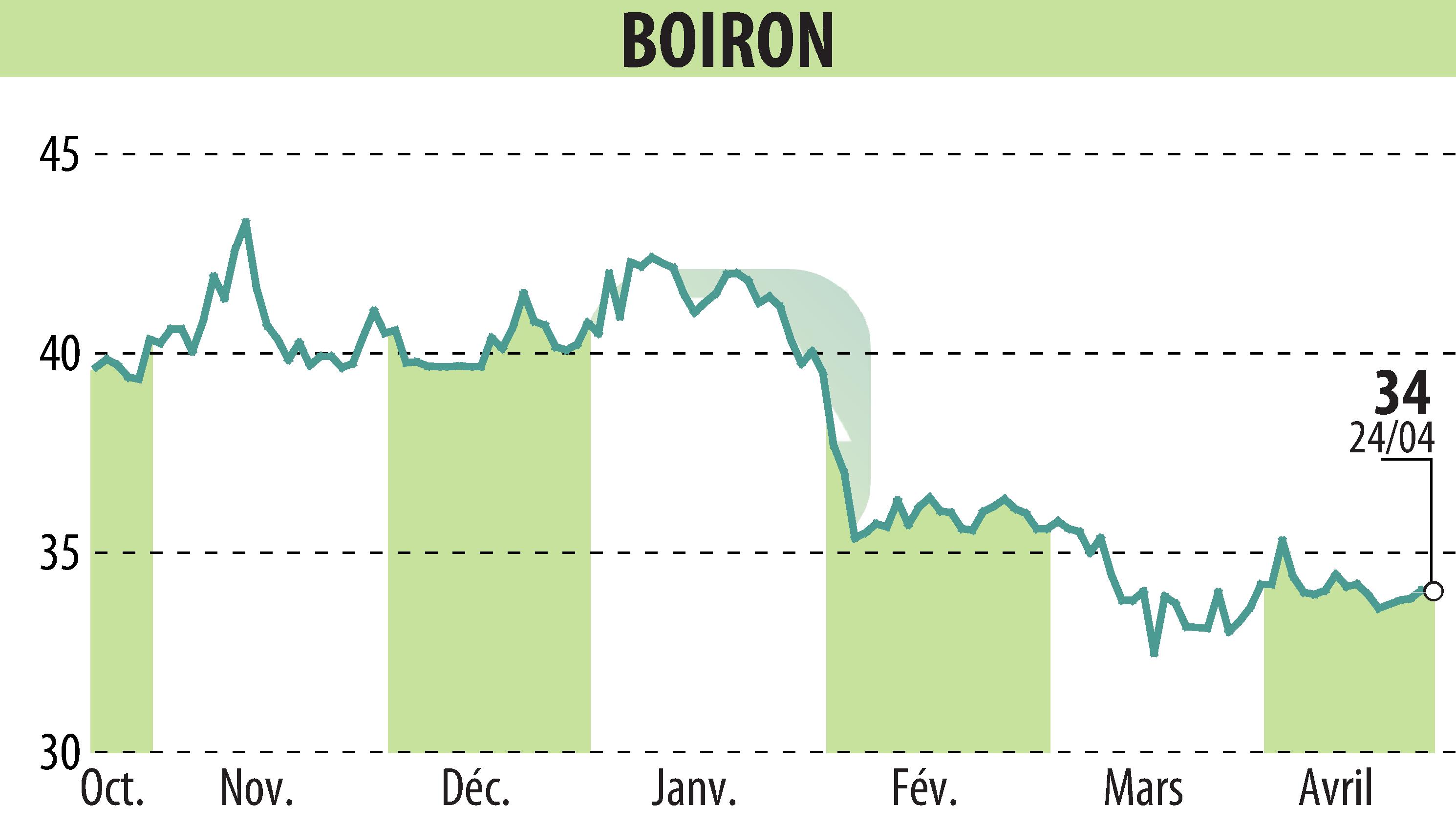 Graphique de l'évolution du cours de l'action BOIRON (EPA:BOI).