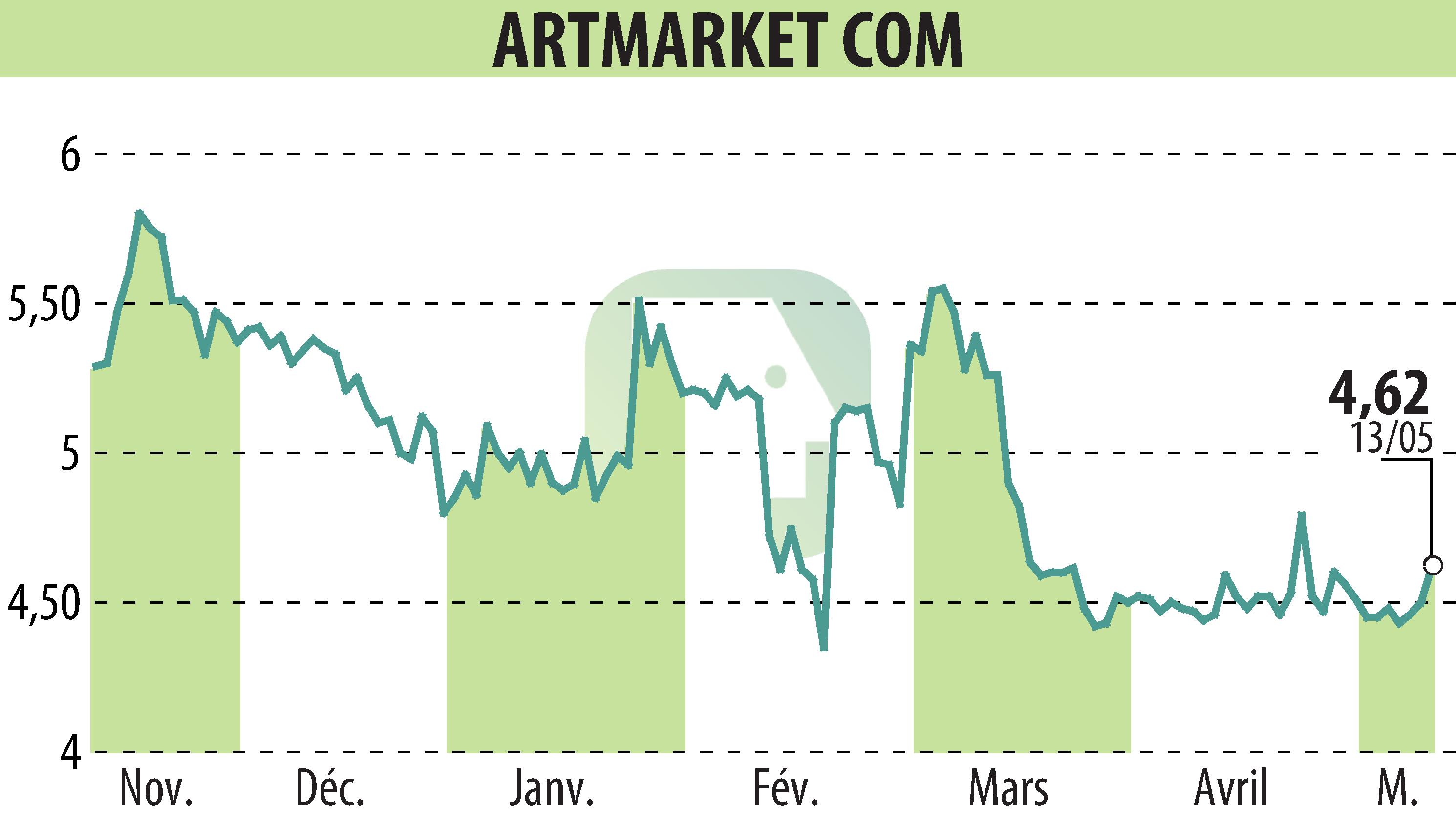 Stock price chart of Artmarket.com (EPA:PRC) showing fluctuations.