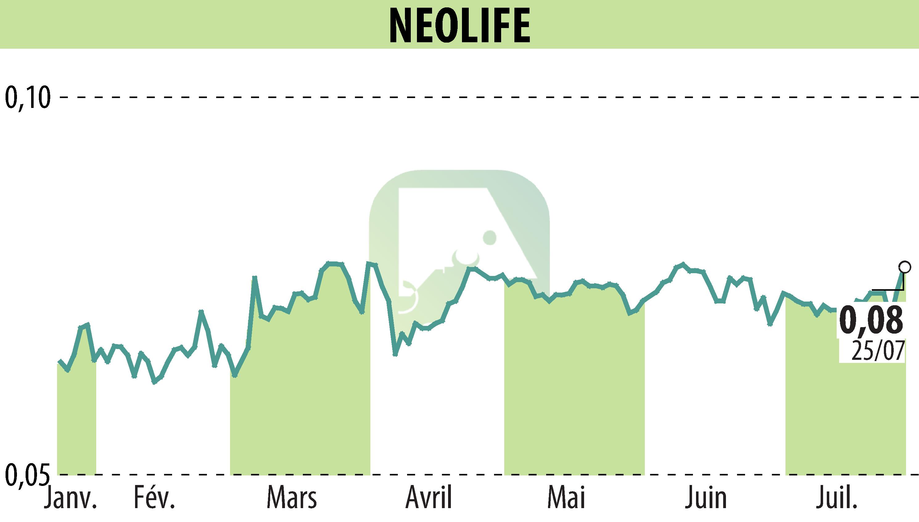 Graphique de l'évolution du cours de l'action NEOLIFE (EPA:ALNLF).