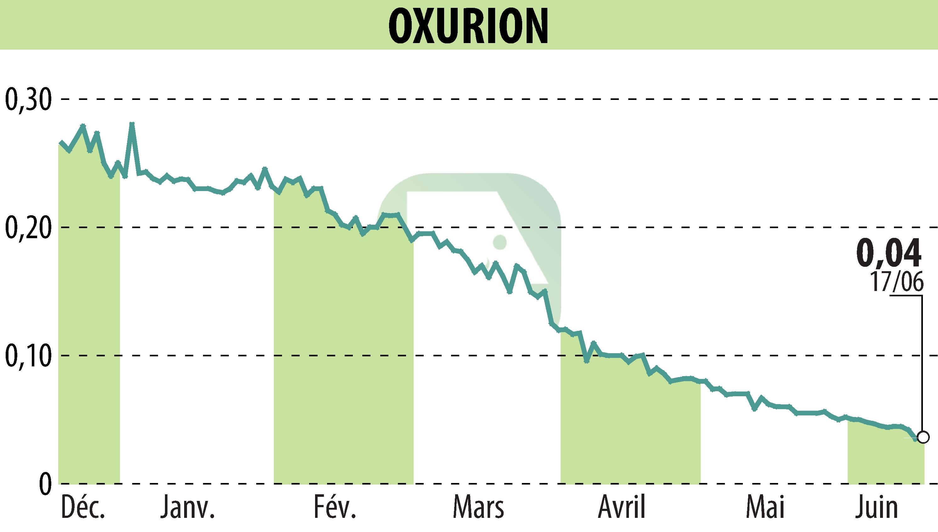 Graphique de l'évolution du cours de l'action OXURION (EBR:OXUR).