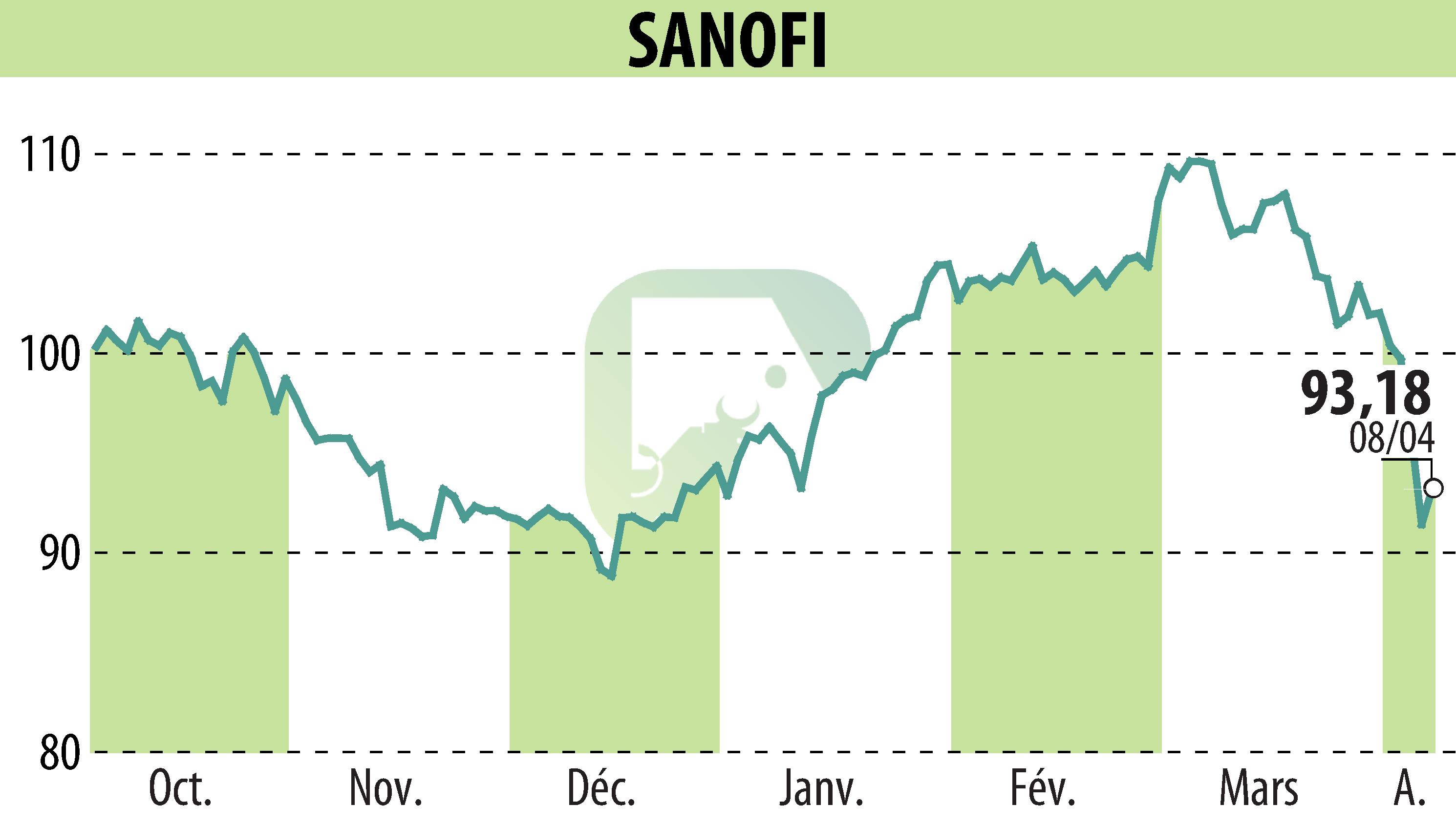 Graphique de l'évolution du cours de l'action SANOFI-AVENTIS (EPA:SAN).