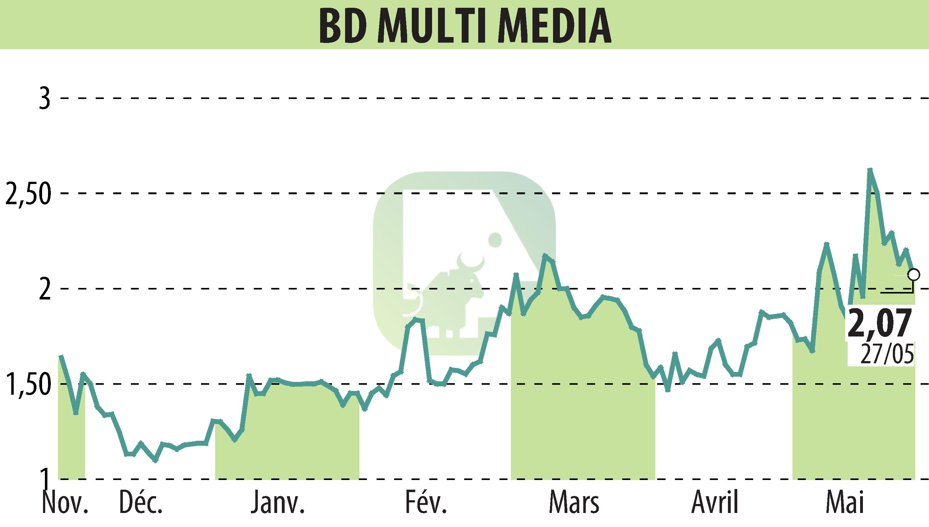 Stock price chart of BD MULTI MEDIA (EPA:ALBDM) showing fluctuations.